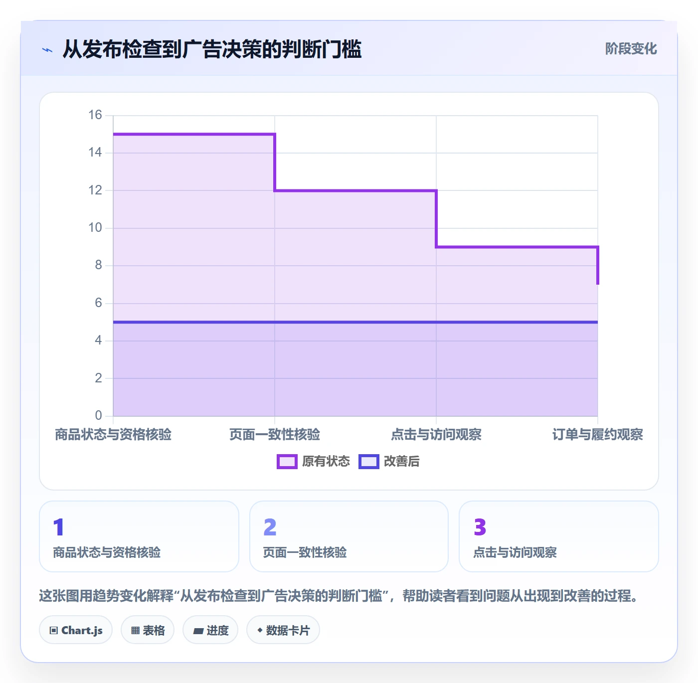 temu执行标准：商品发布环节如何体现广告投放