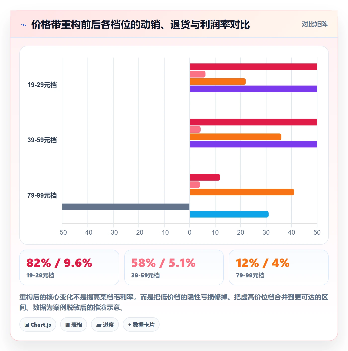 商品分析供应链协同：价格带从哪里开始