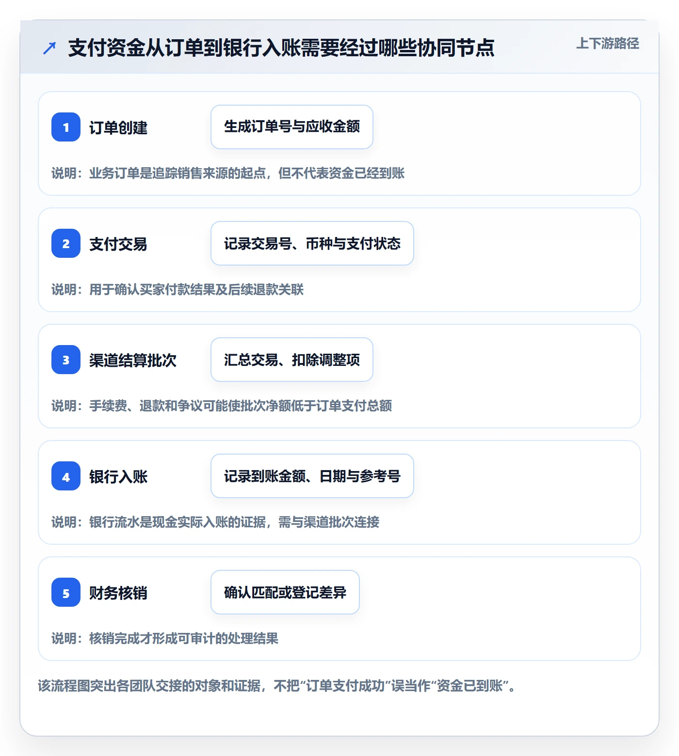 跨境电商管理要点：支付结算的团队协同如何设计