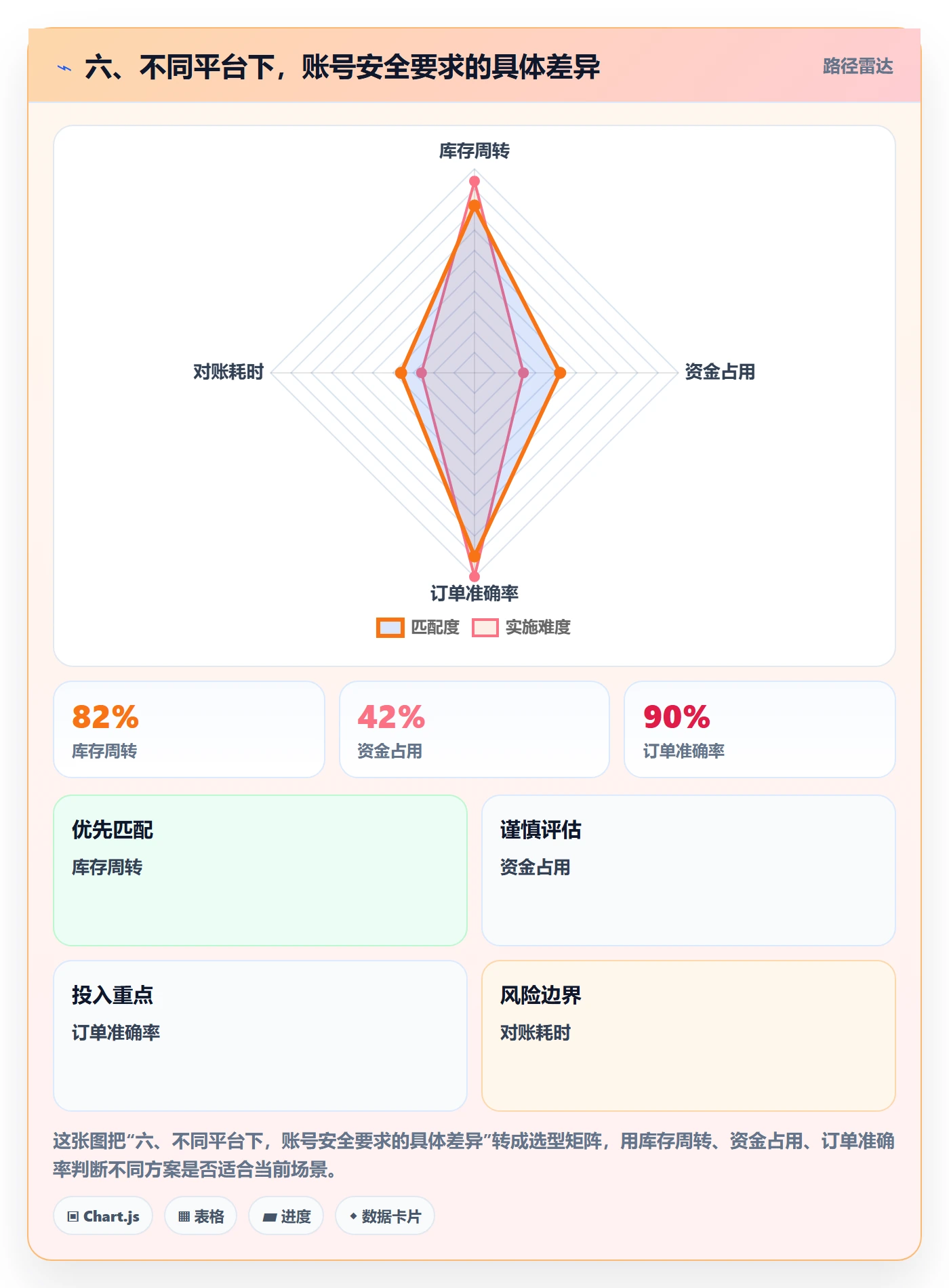 六、不同平台下，账号安全要求的具体差异