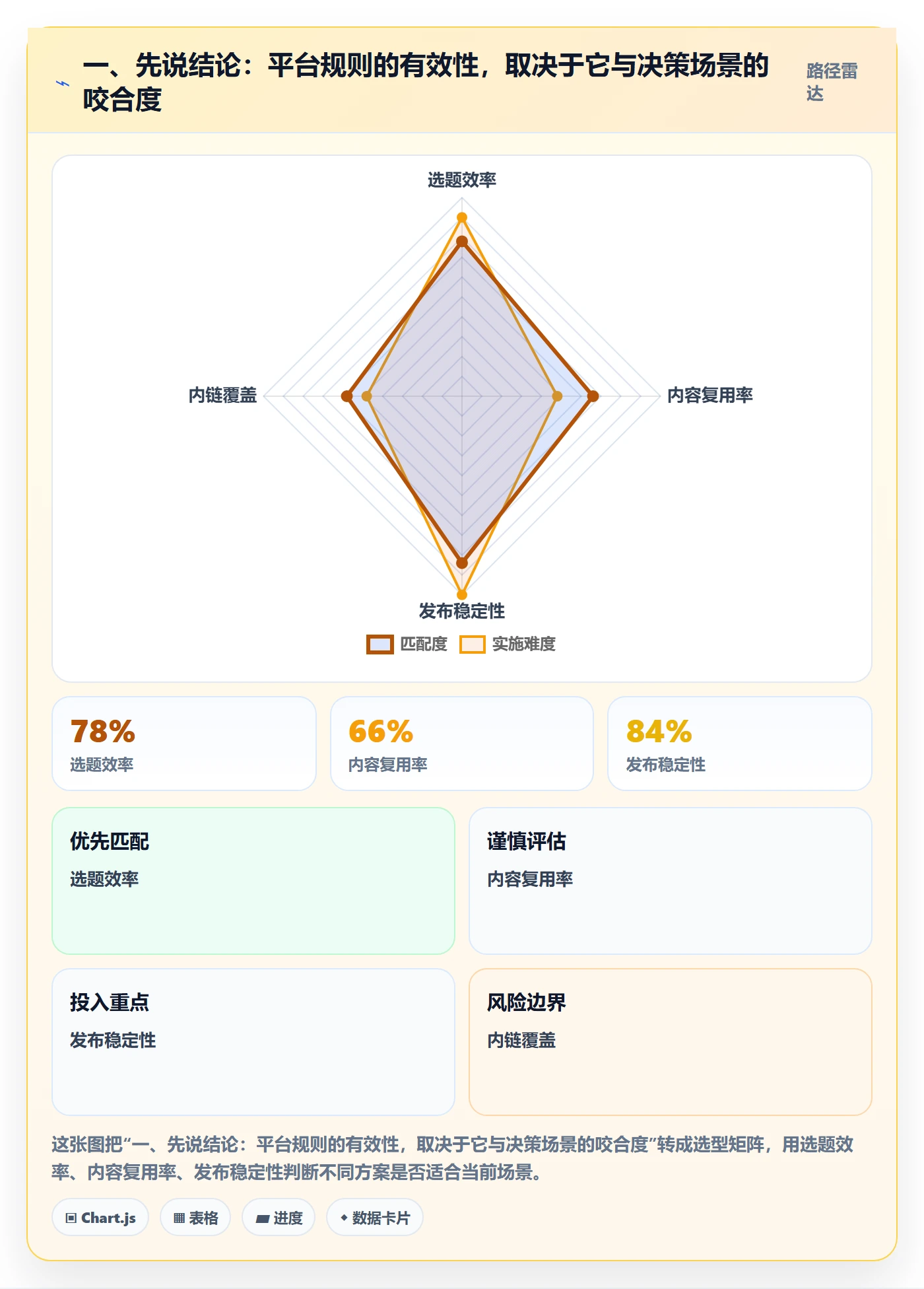一、先说结论：平台规则的有效性，取决于它与决策场景的咬合度
