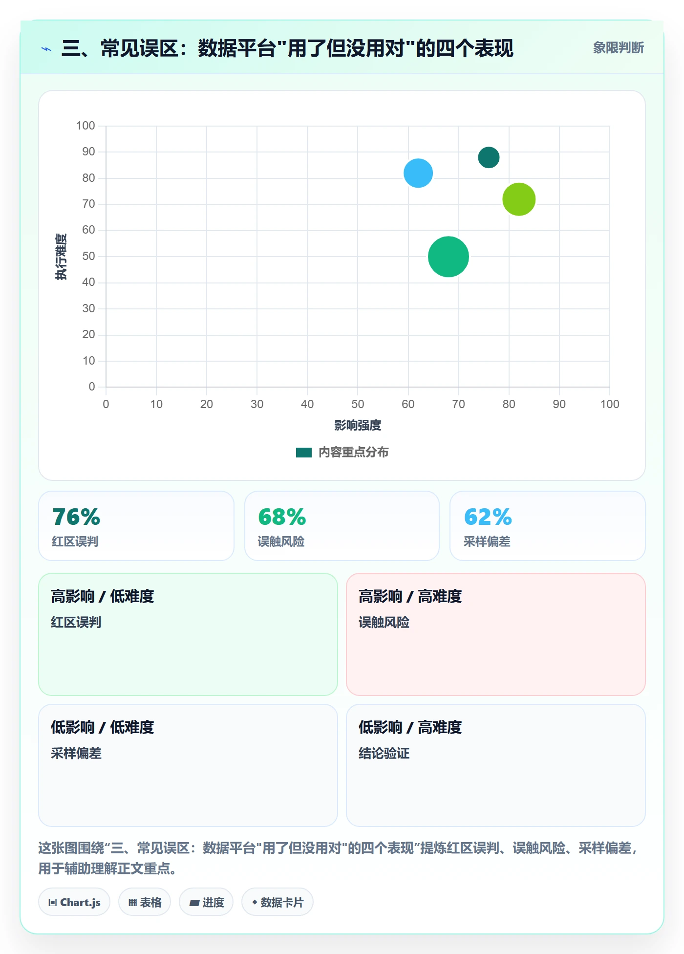 三、常见误区：数据平台"用了但没用对"的四个表现
