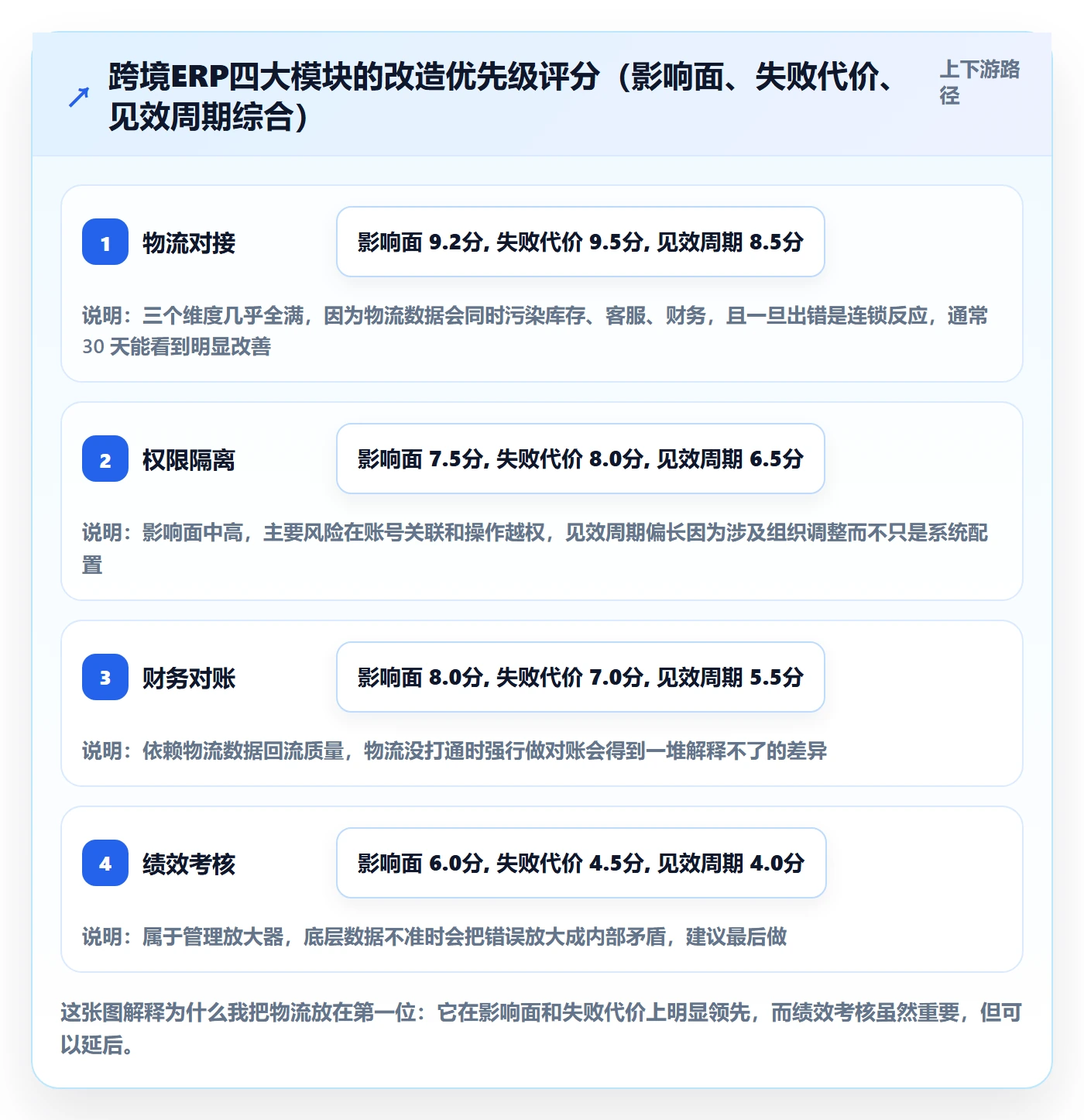 erp跨境电商改造重点：从物流对接推进店群管理