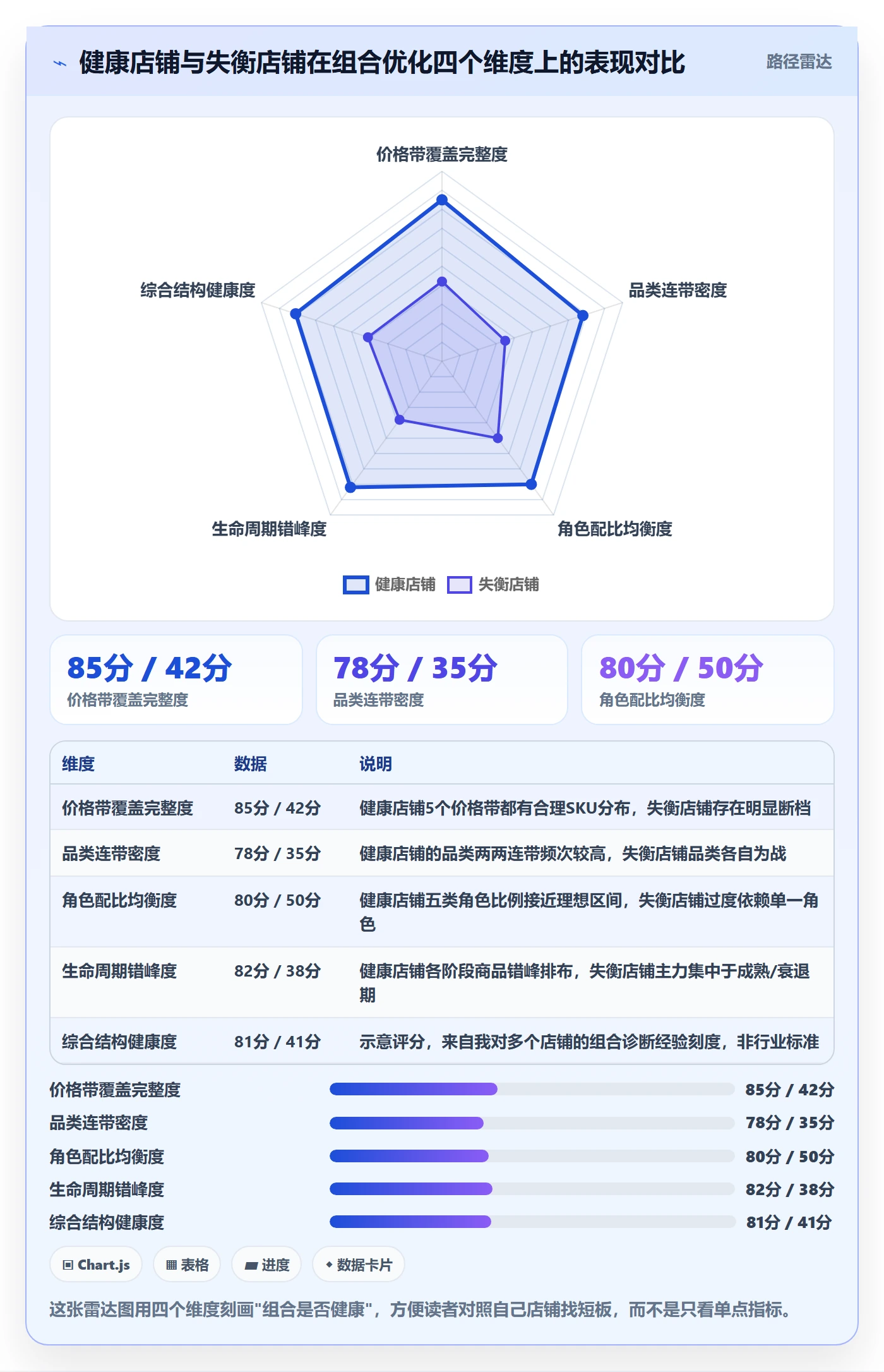 商品分析怎么管？以组合优化为核心的进阶玩法方案