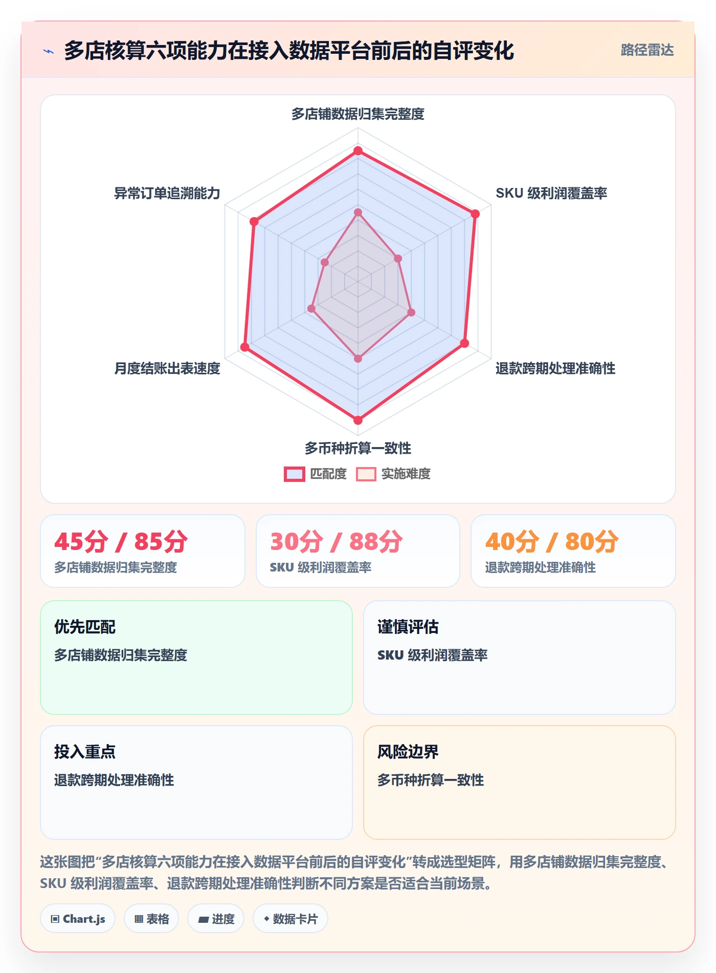 erp跨境电商数据方法：用财务核算支撑多店经营判断