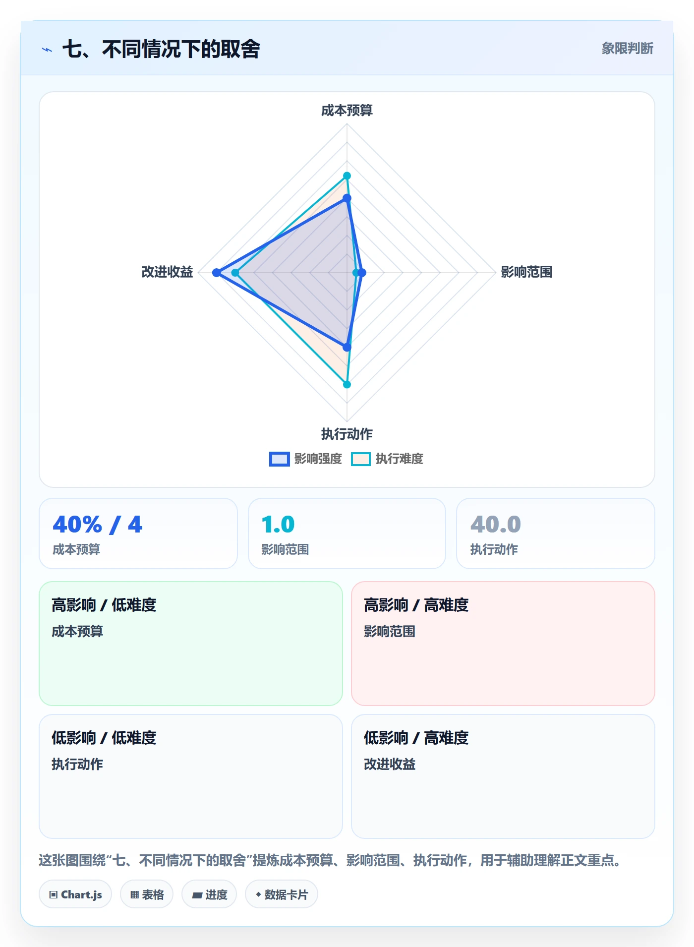 七、不同情况下的取舍