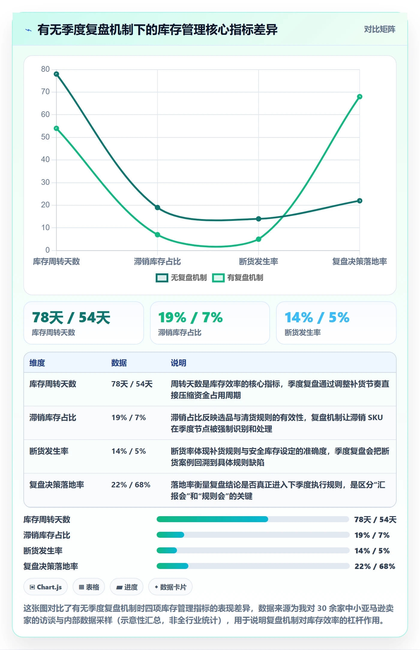 亚马逊软件实用方法：围绕库存管理建立季度复盘