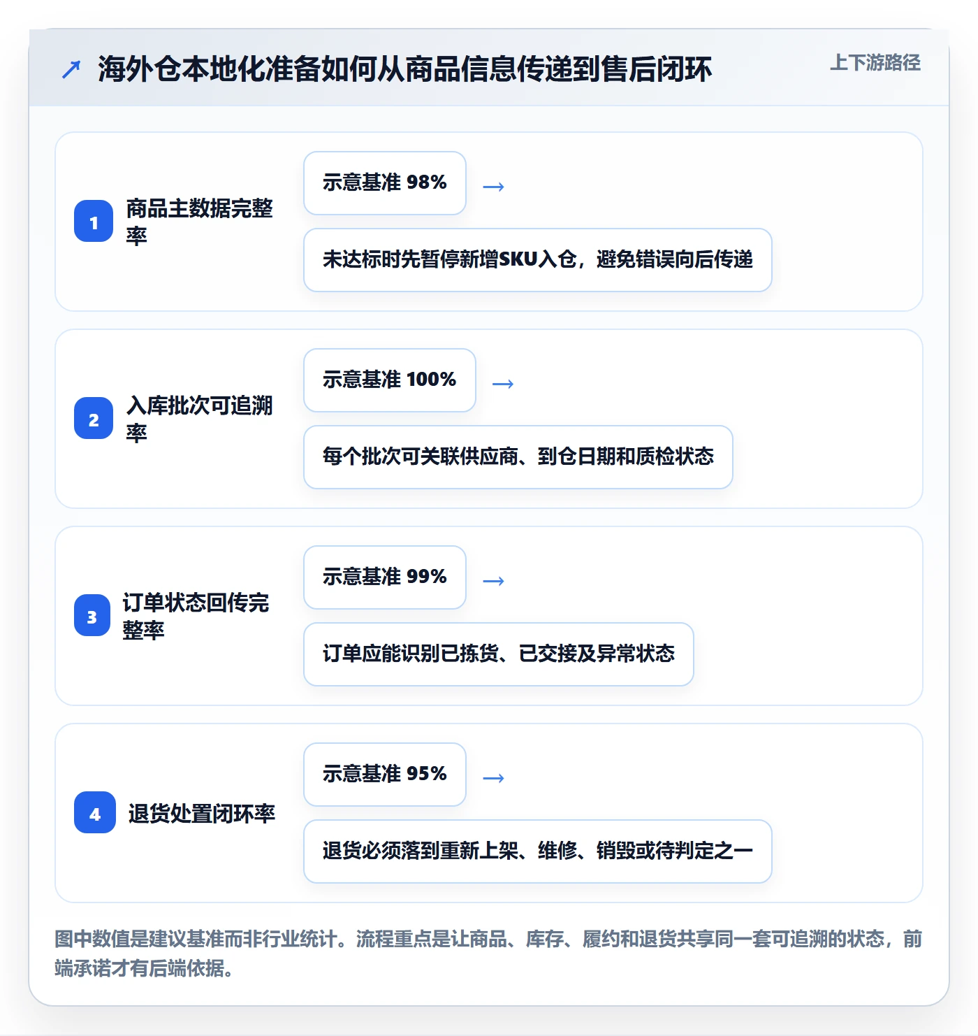 跨境电商落地清单:本地化运营相关的海外仓管理事项