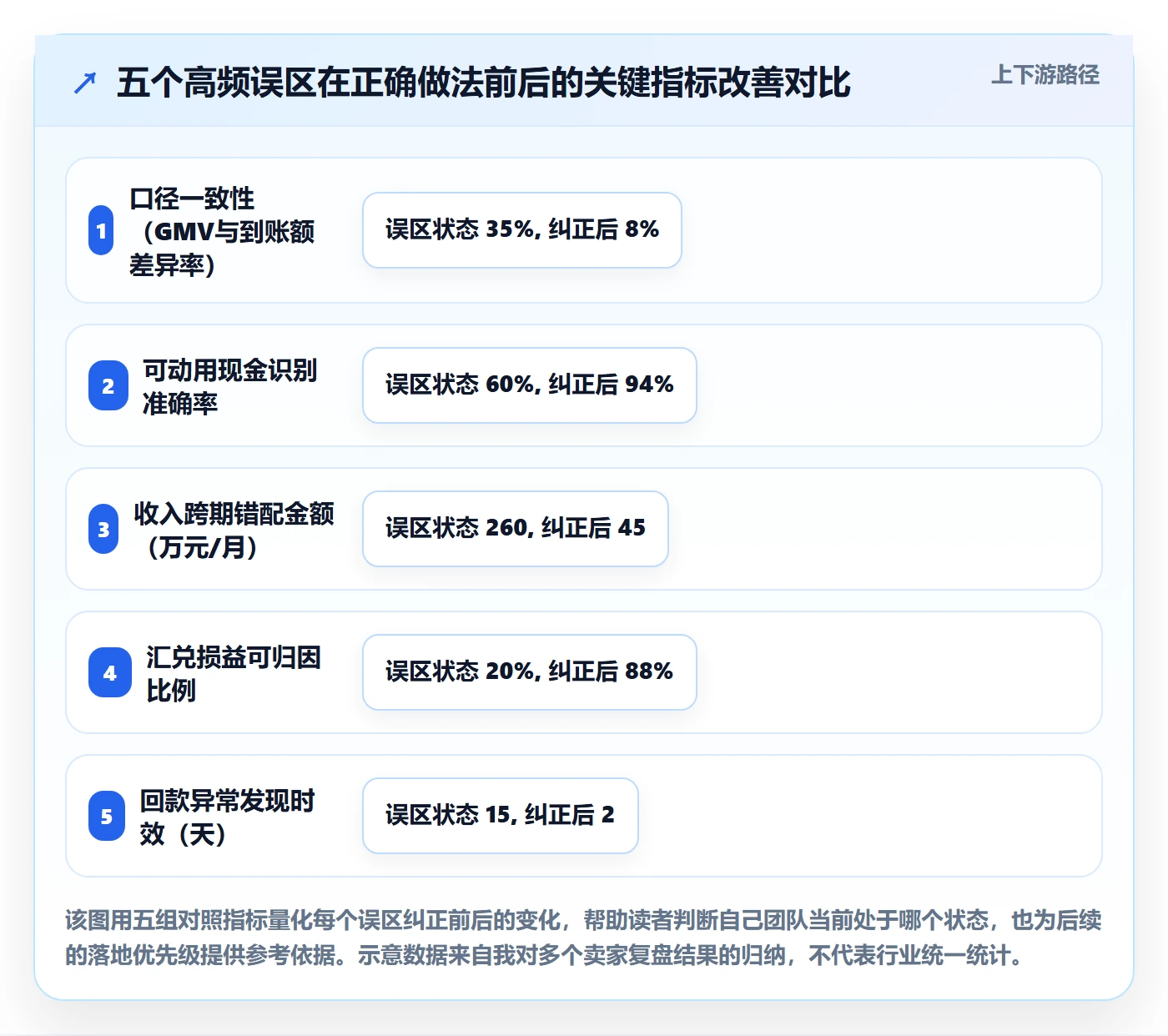 erp跨境电商数据方法：用财务核算支撑回款管理判断