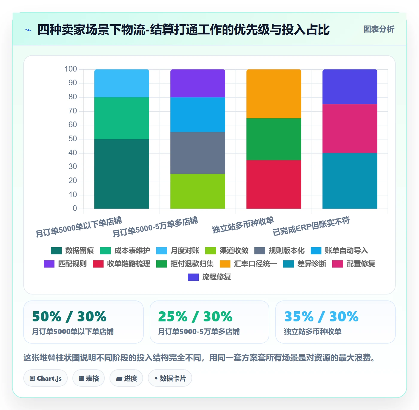 erp跨境电商应用思路：围绕物流对接拆解支付结算