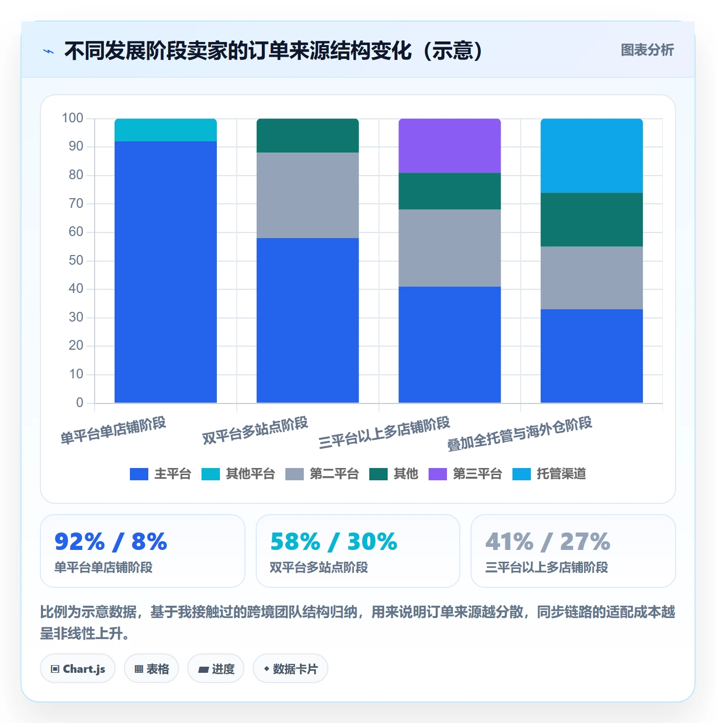 erp跨境电商进阶课：围绕订单同步完善趋势观察