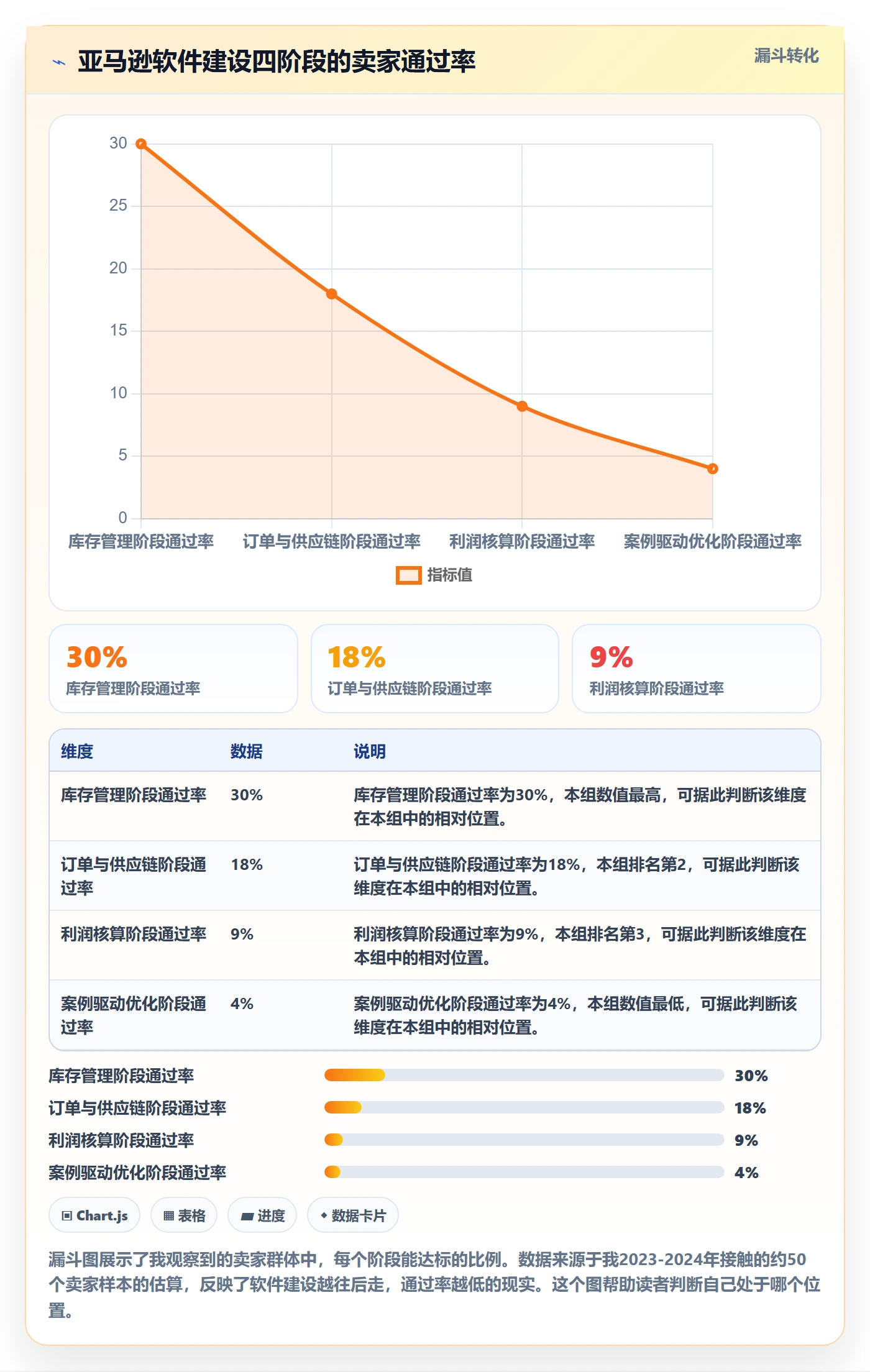 亚马逊软件建设路线：从库存管理到案例拆解分几步
