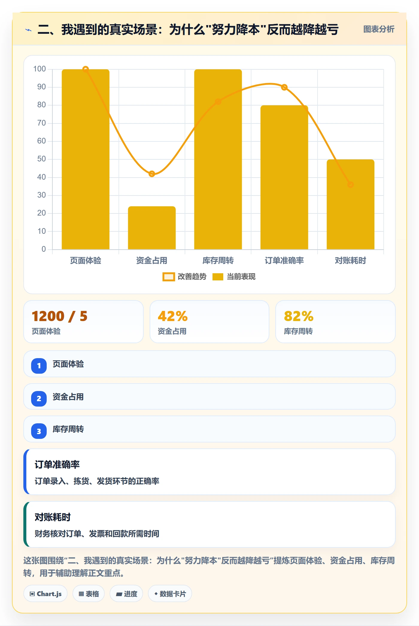 二、我遇到的真实场景：为什么"努力降本"反而越降越亏