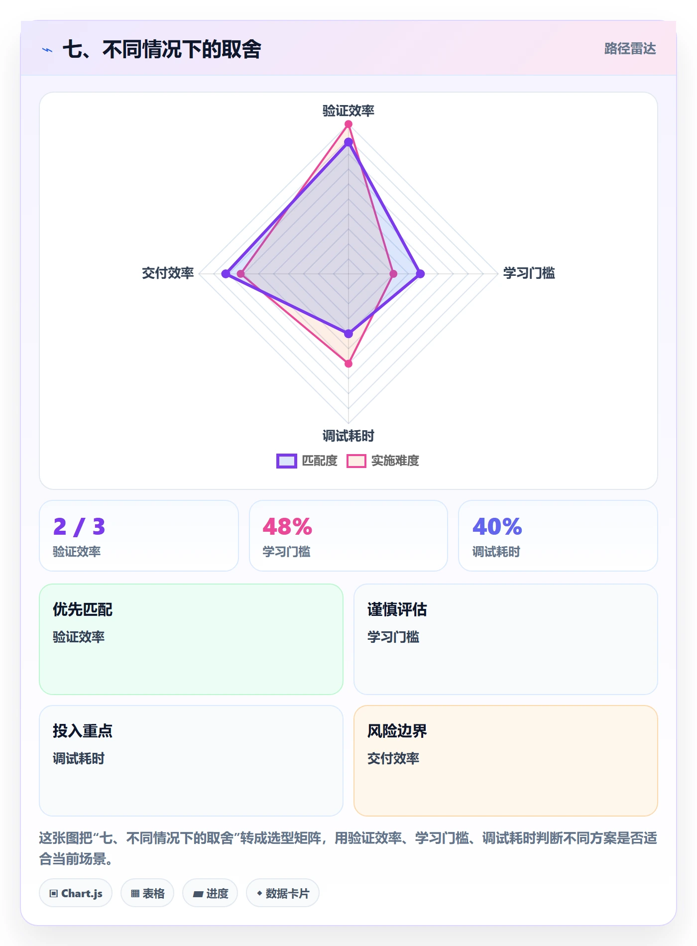七、不同情况下的取舍