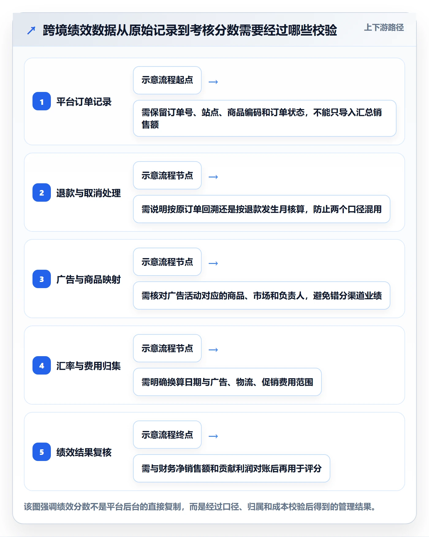 跨境电商绩效考核全解析：重点看懂品牌增长
