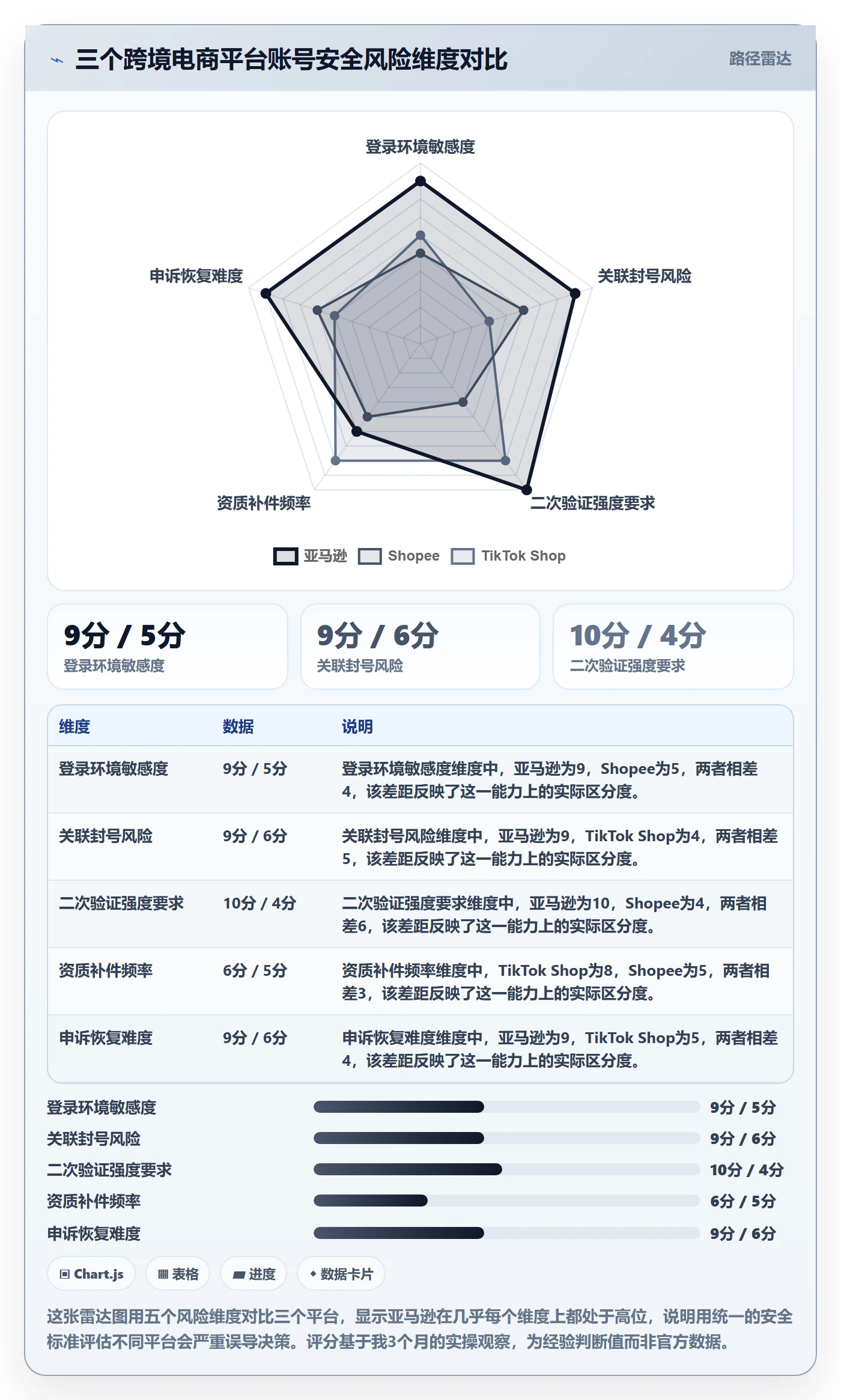 跨境电商一站式服务实战复盘：从平台入驻验证账号安全效果