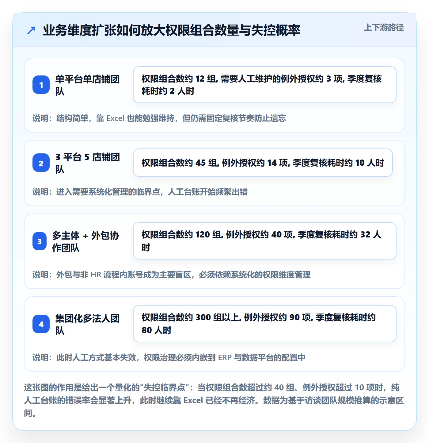 erp跨境电商执行标准：权限管理环节如何体现问题清单
