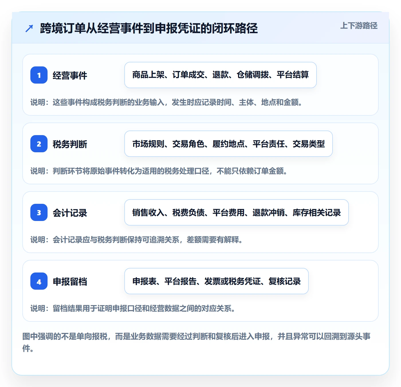 跨境电商运营框架：把税务合规纳入日常管理