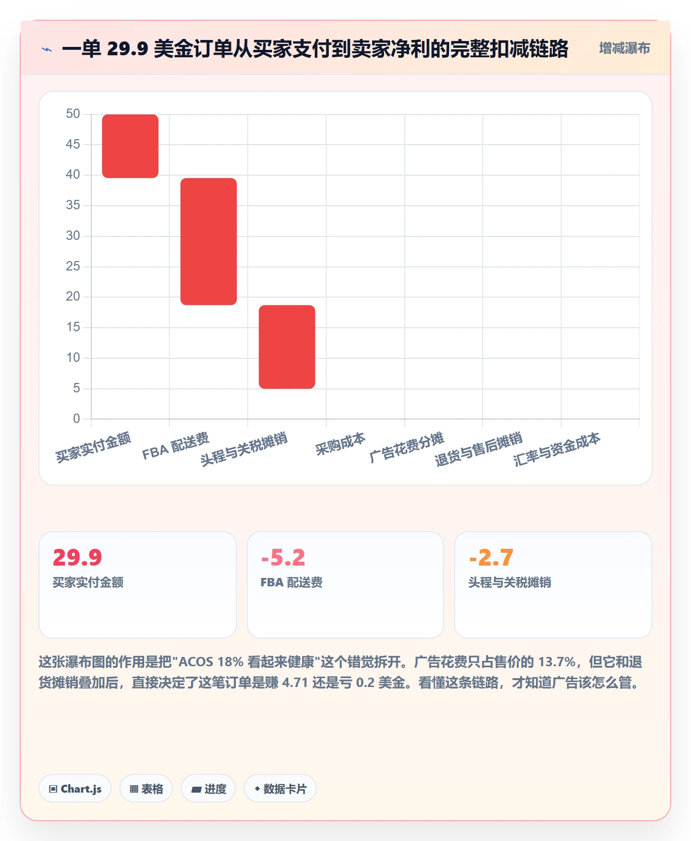 跨境电商运营进阶课：围绕广告投放完善落地案例