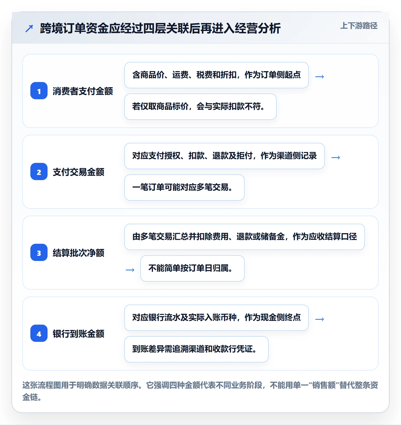 跨境电商管理要点：支付结算的新手避坑如何设计
