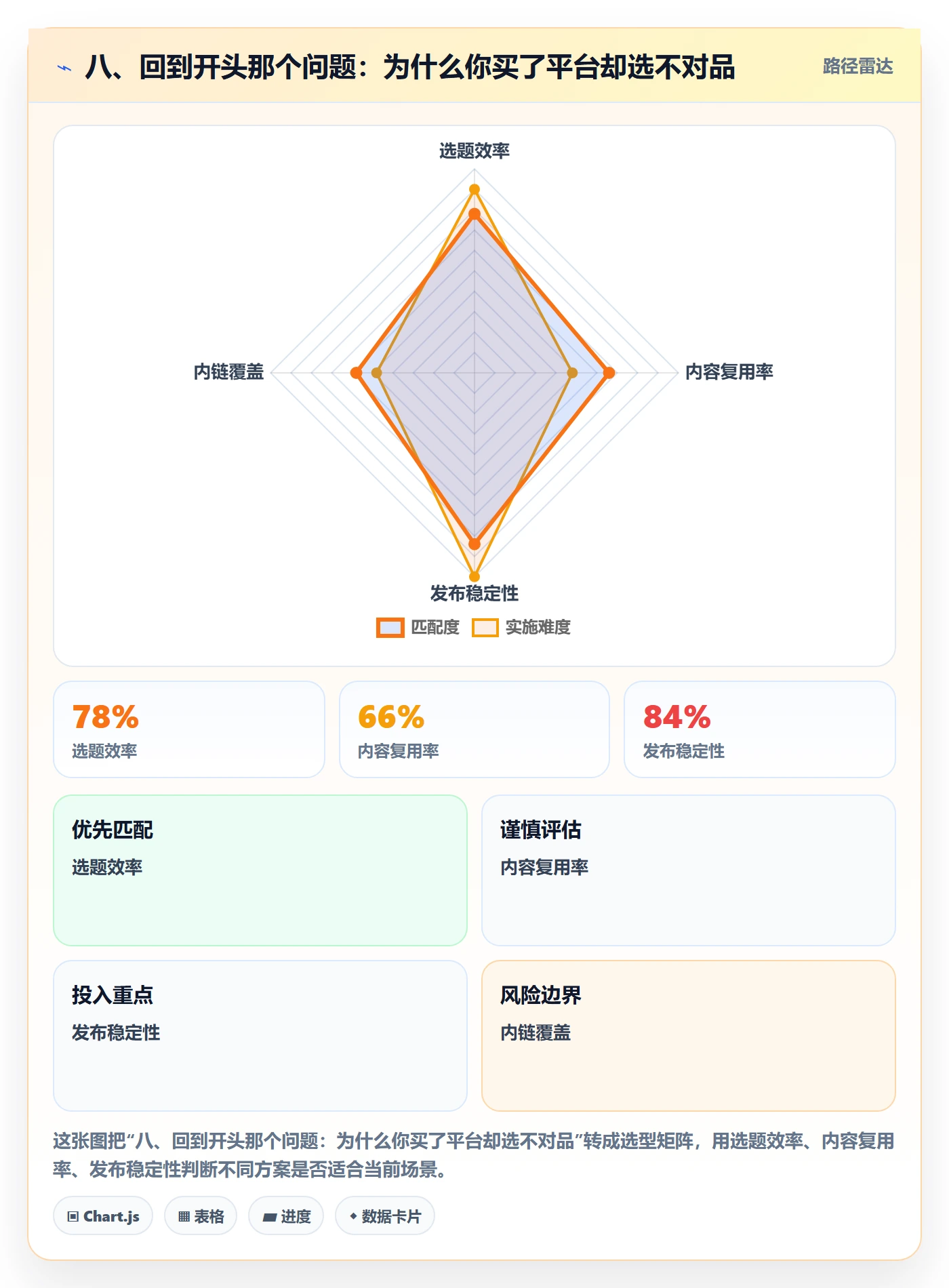 八、回到开头那个问题:为什么你买了平台却选不对品