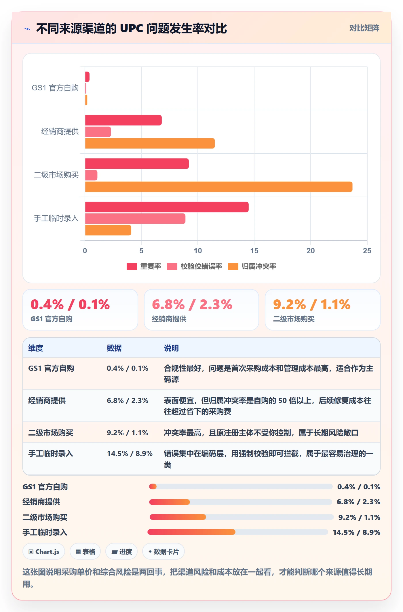 UPC码怎么落地？从重复码排查讲清数据复盘