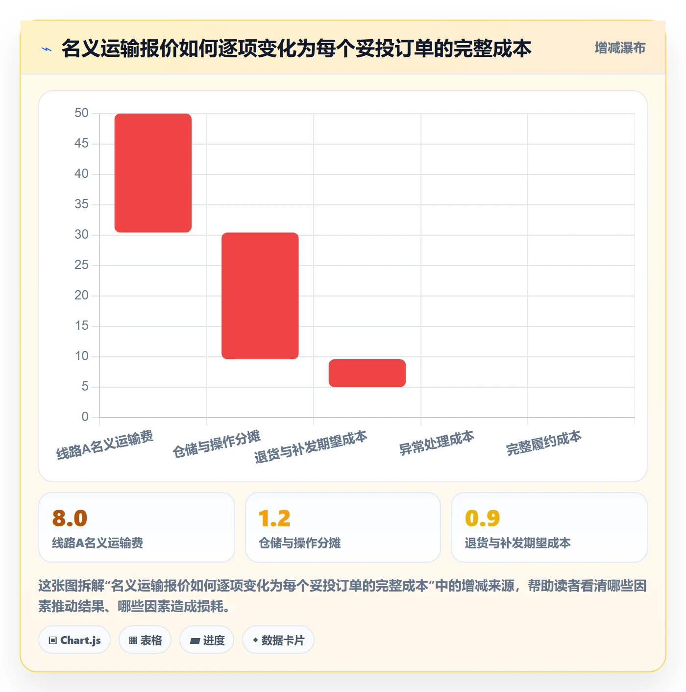temu建设路线：从履约物流到物流方案分几步