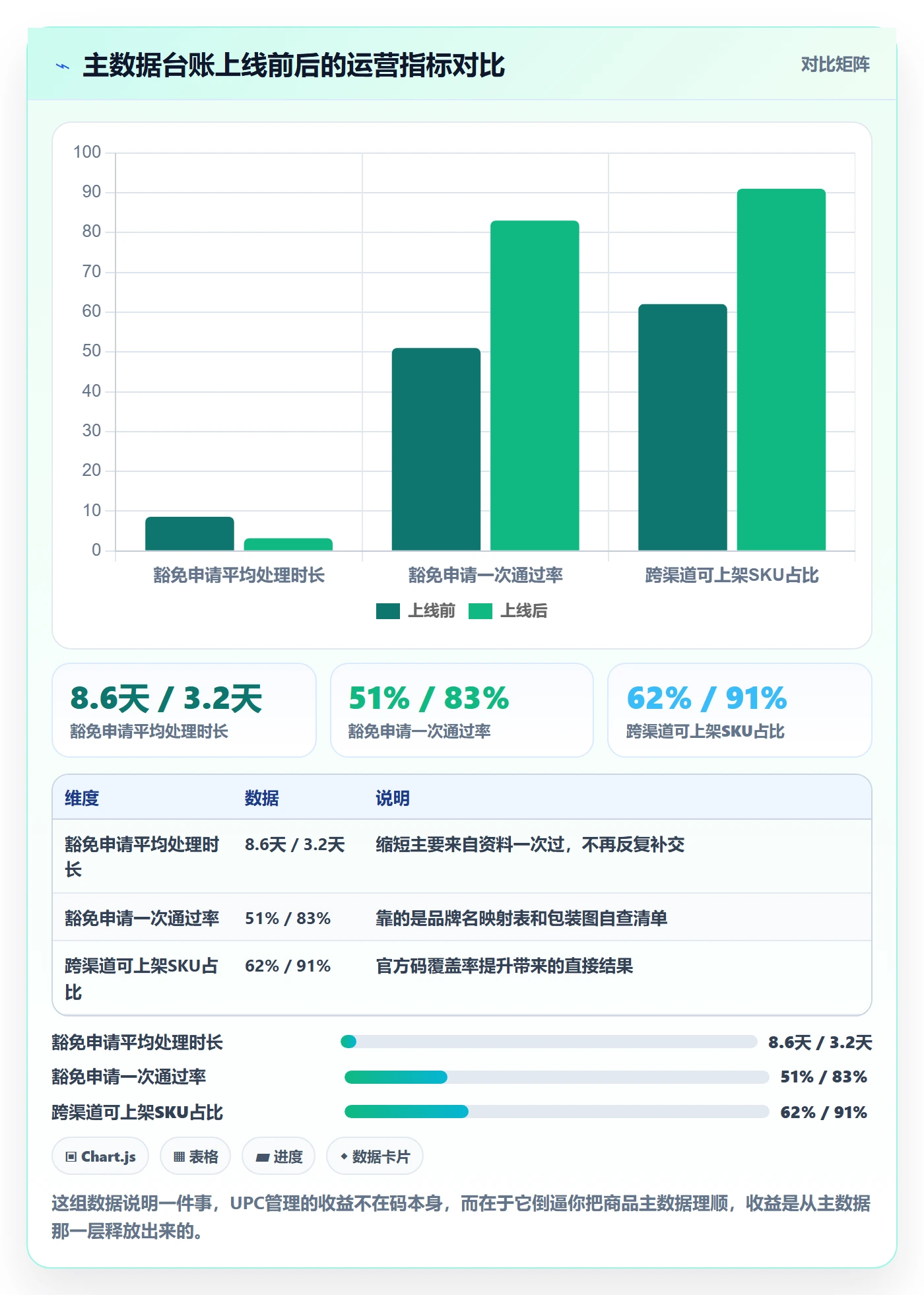 UPC码应用思路：围绕豁免申请拆解精细化运营