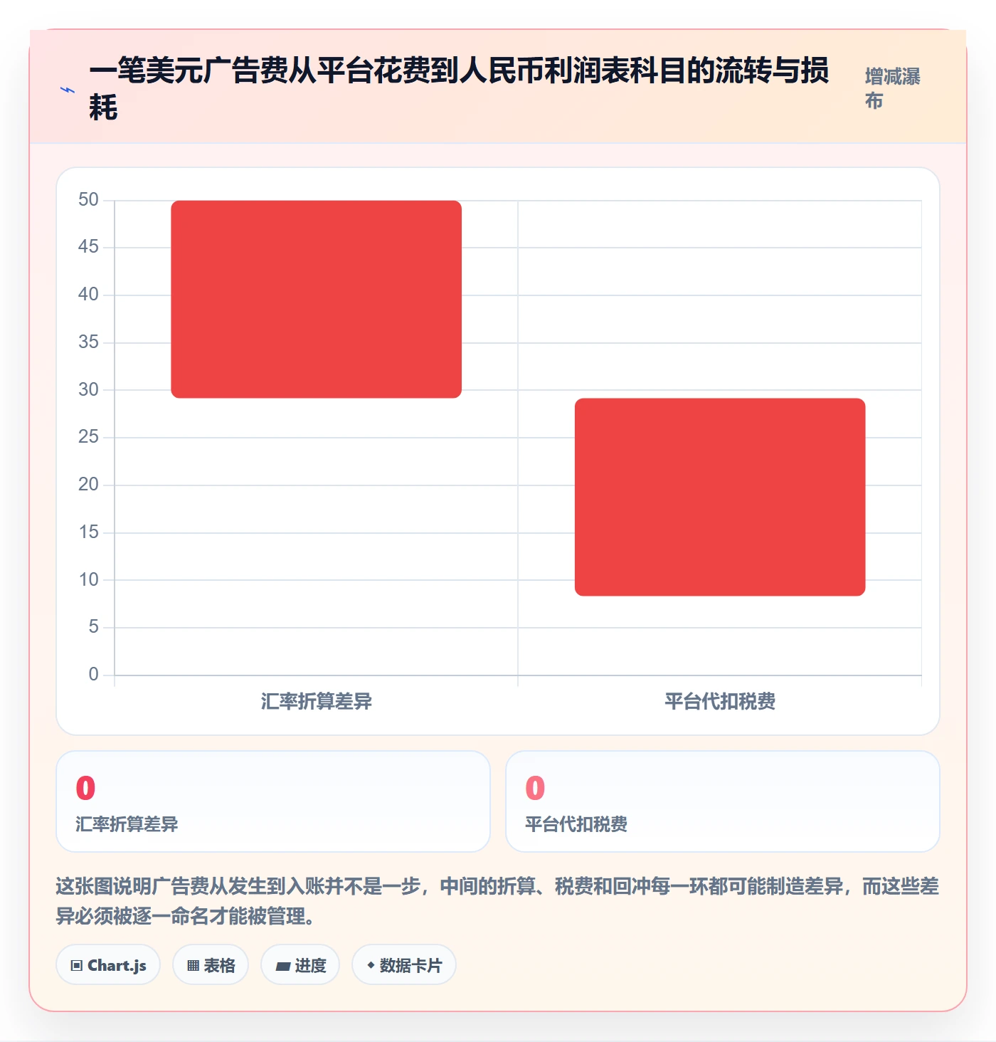 erp跨境电商方案设计：财务核算场景的广告投放怎么做