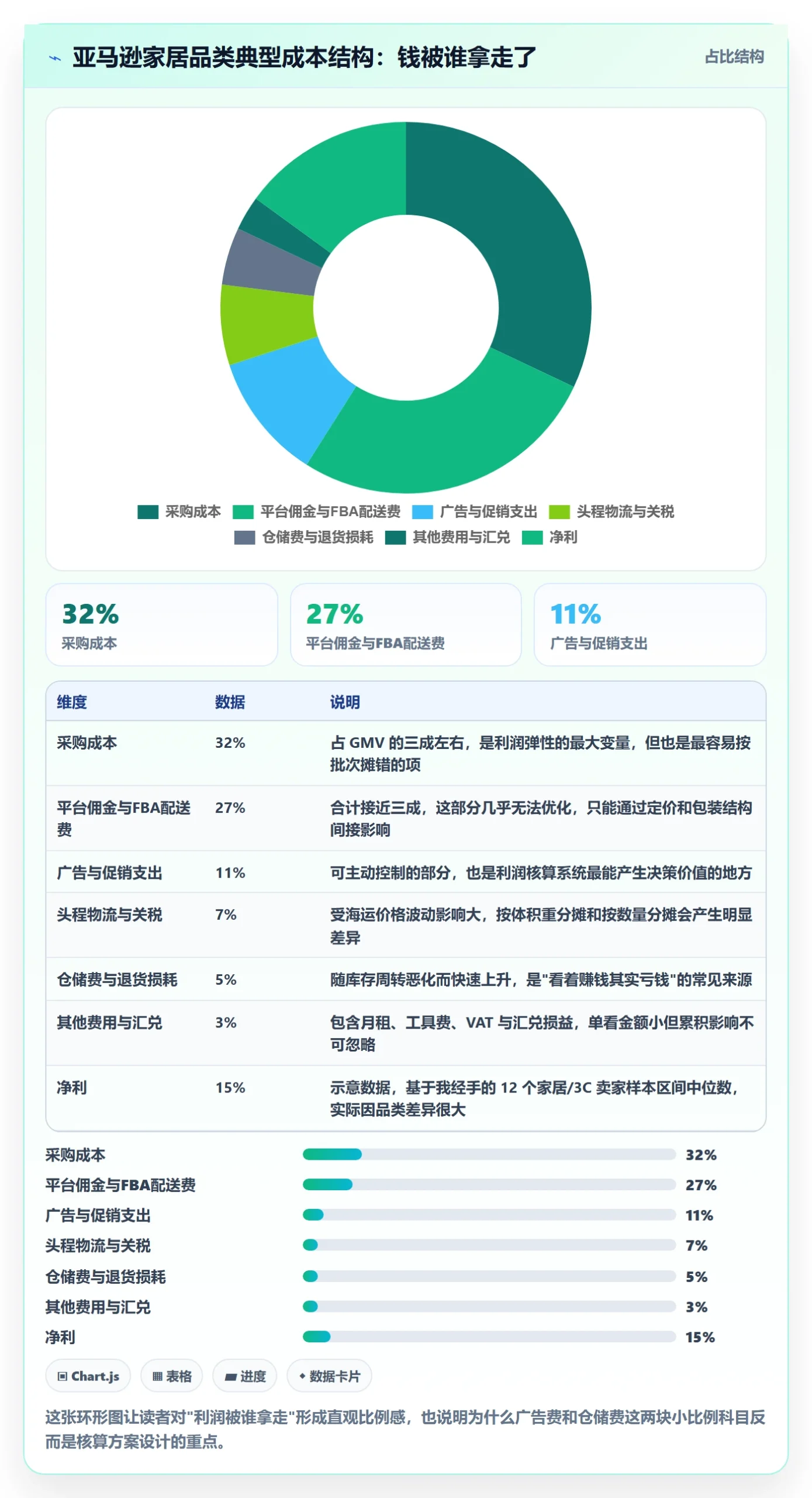 亚马逊软件方案设计：利润核算场景的增长策略怎么做