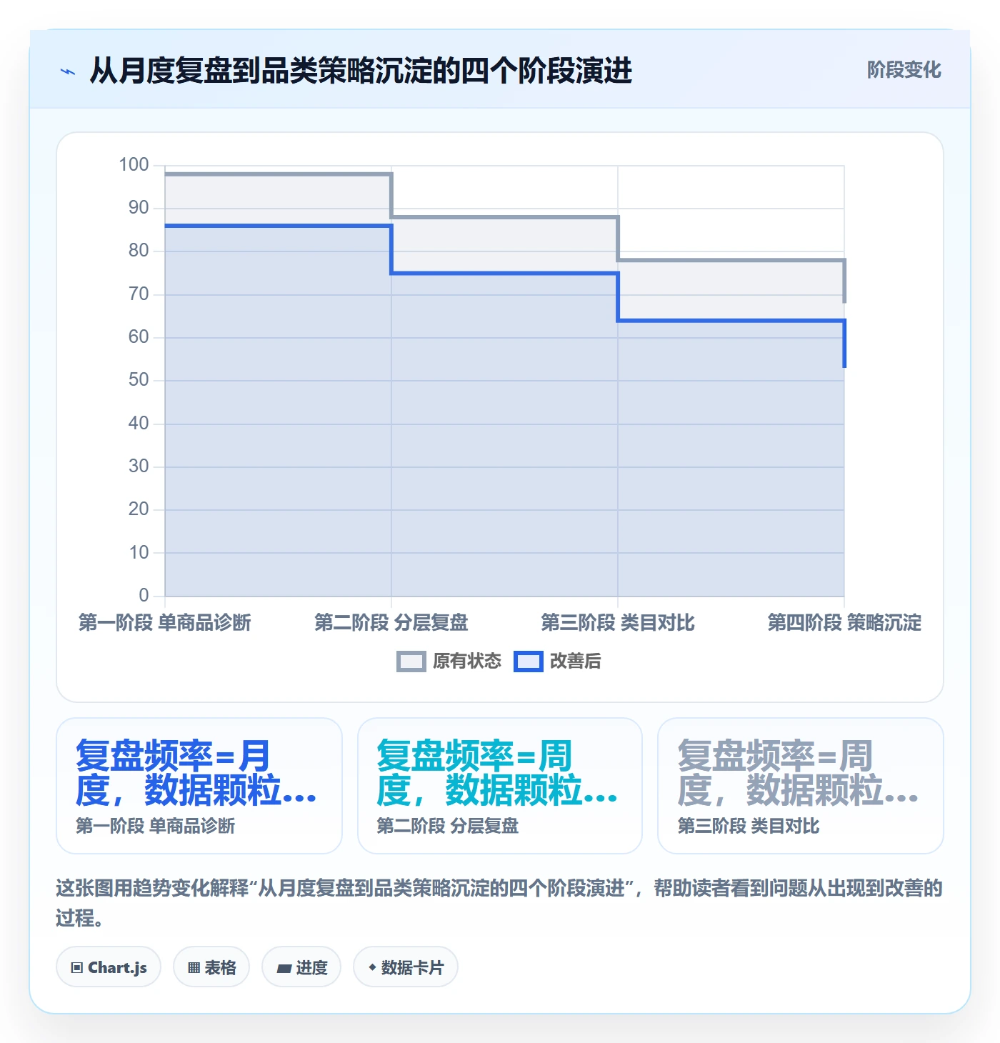 商品分析问题诊断：利润空间如何用广告投放改进