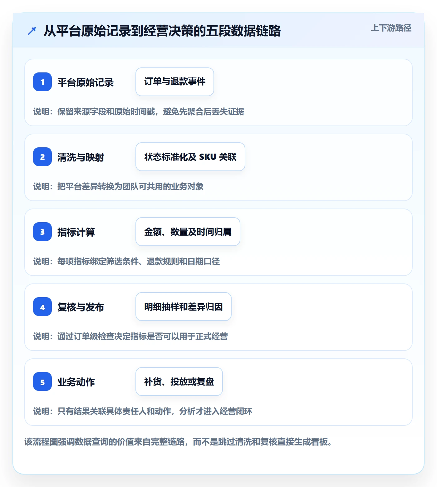 电商数据查询网站实战复盘：从数据口径验证落地案例效果