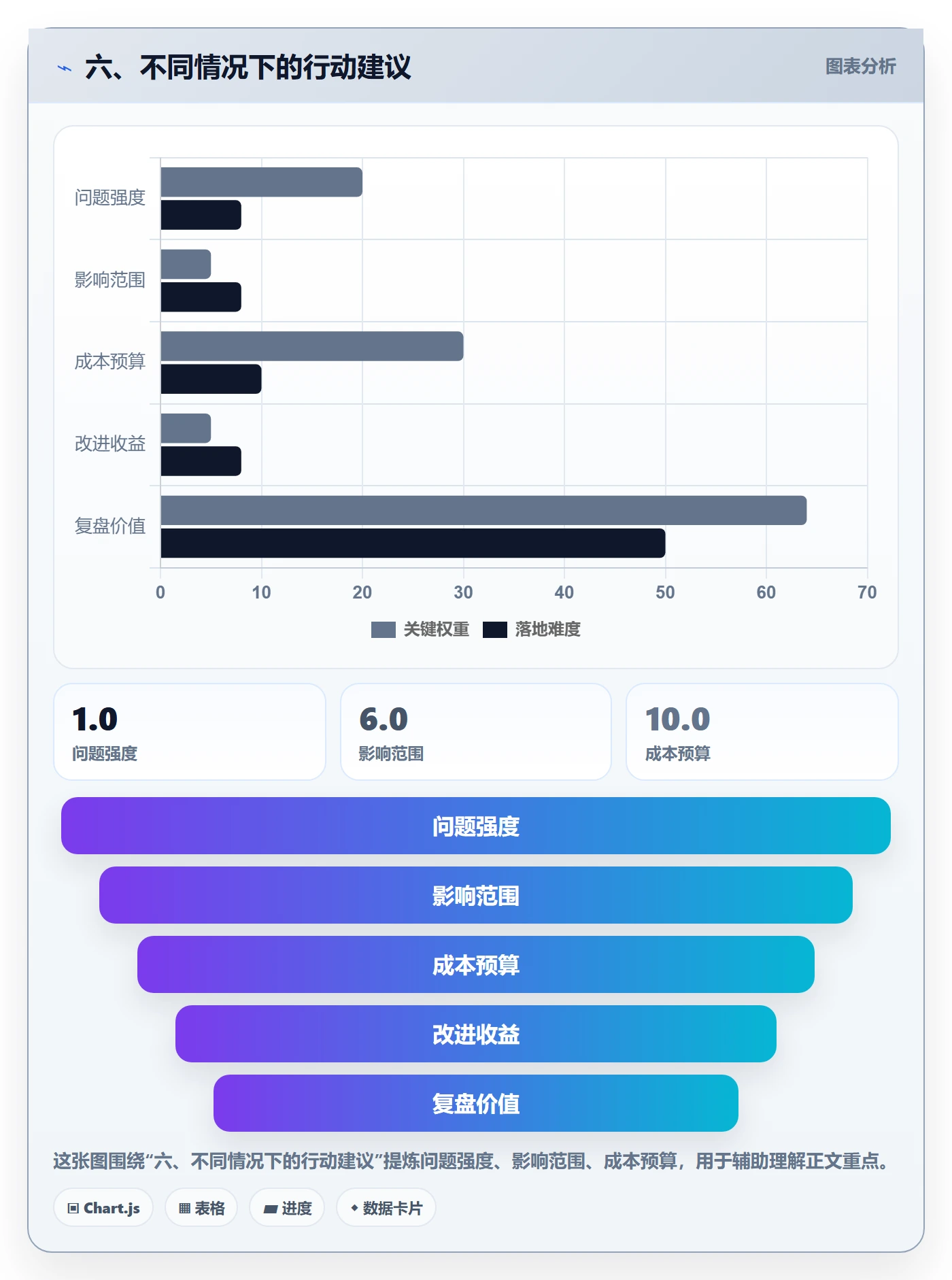 六、不同情况下的行动建议