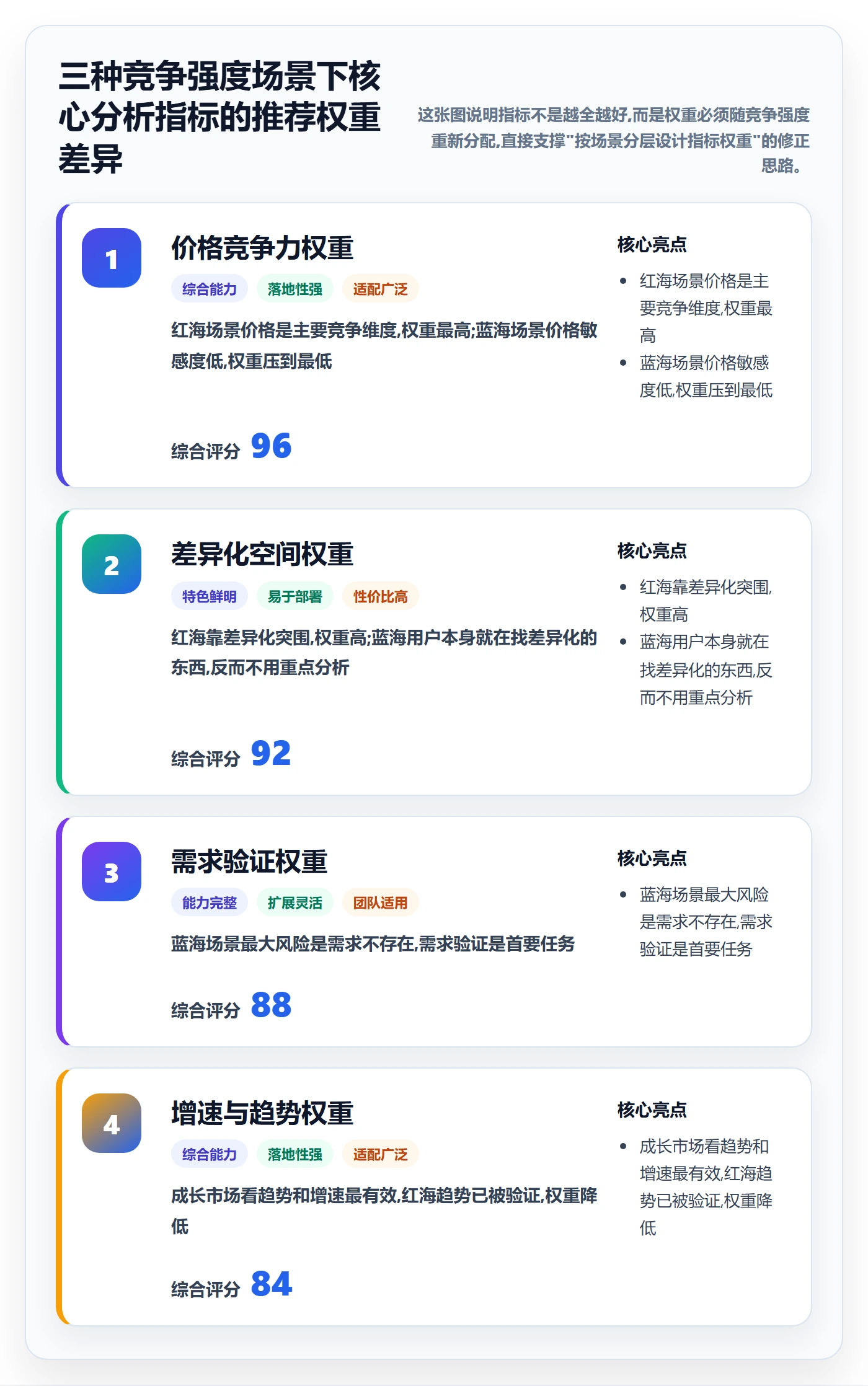 商品分析方案设计：竞争强度场景的常见误区怎么做