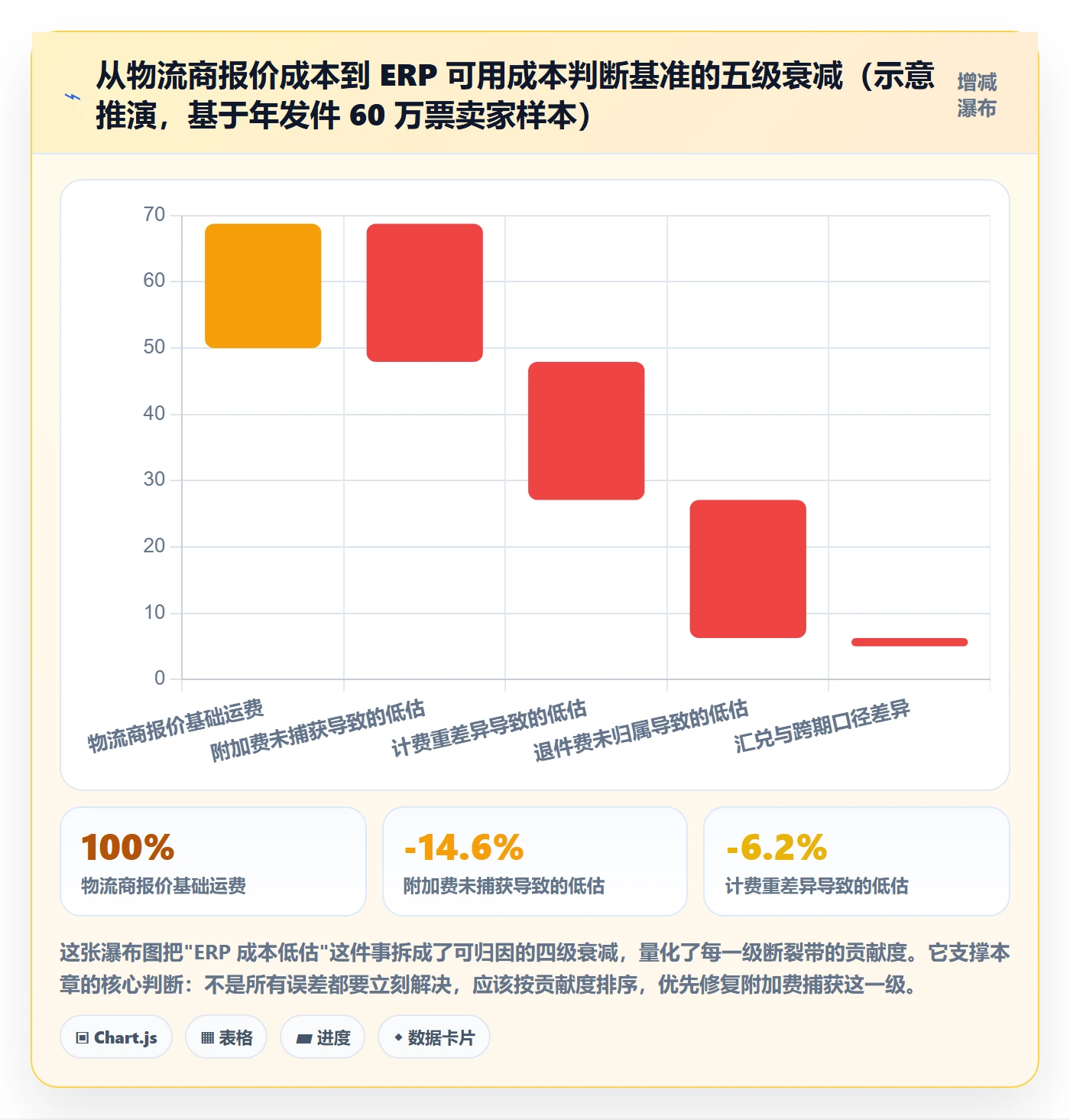 erp跨境电商数据方法：用物流对接支撑成本控制判断