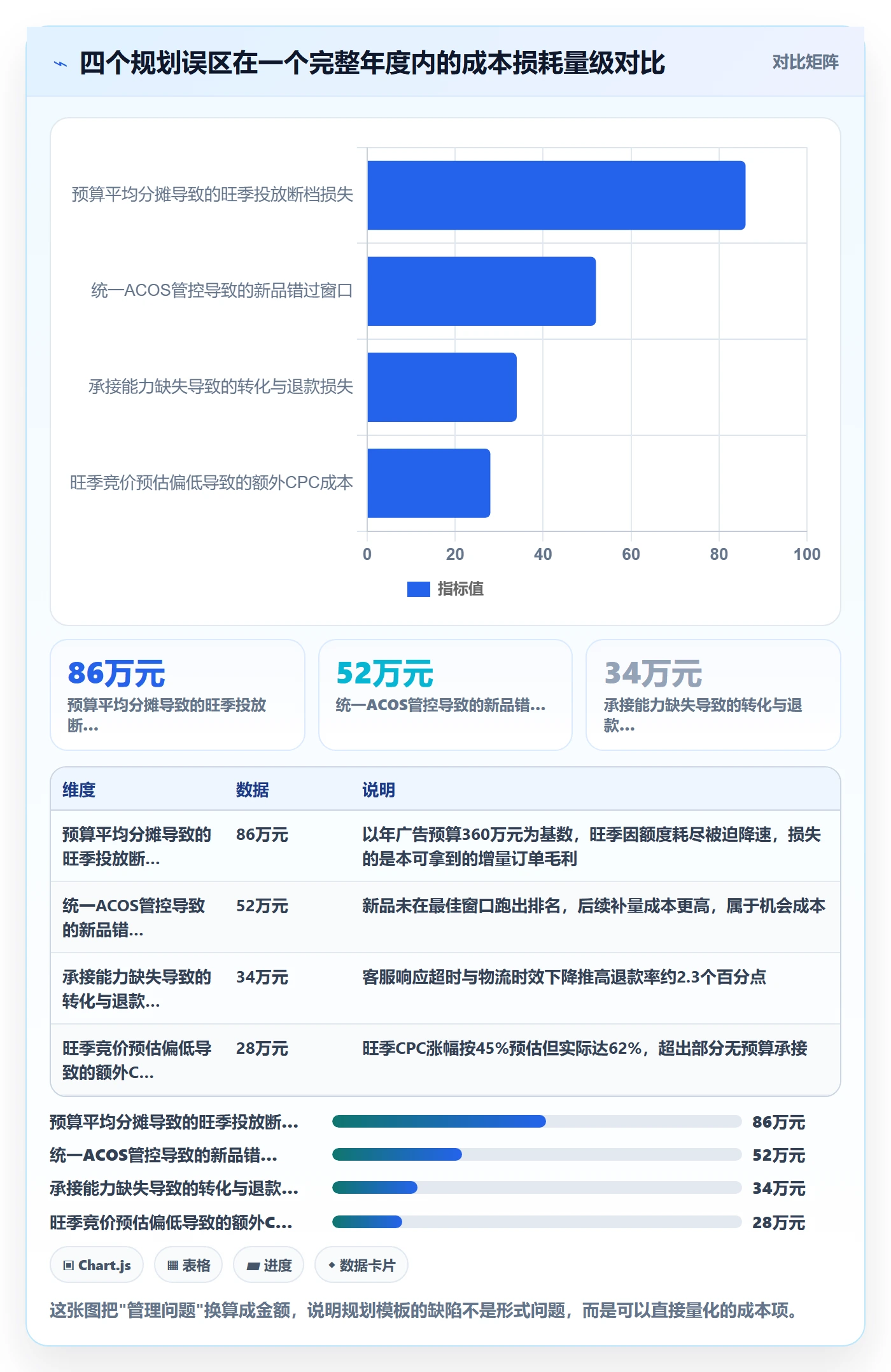 跨境电商运营管理模板：围绕广告投放开展年度规划