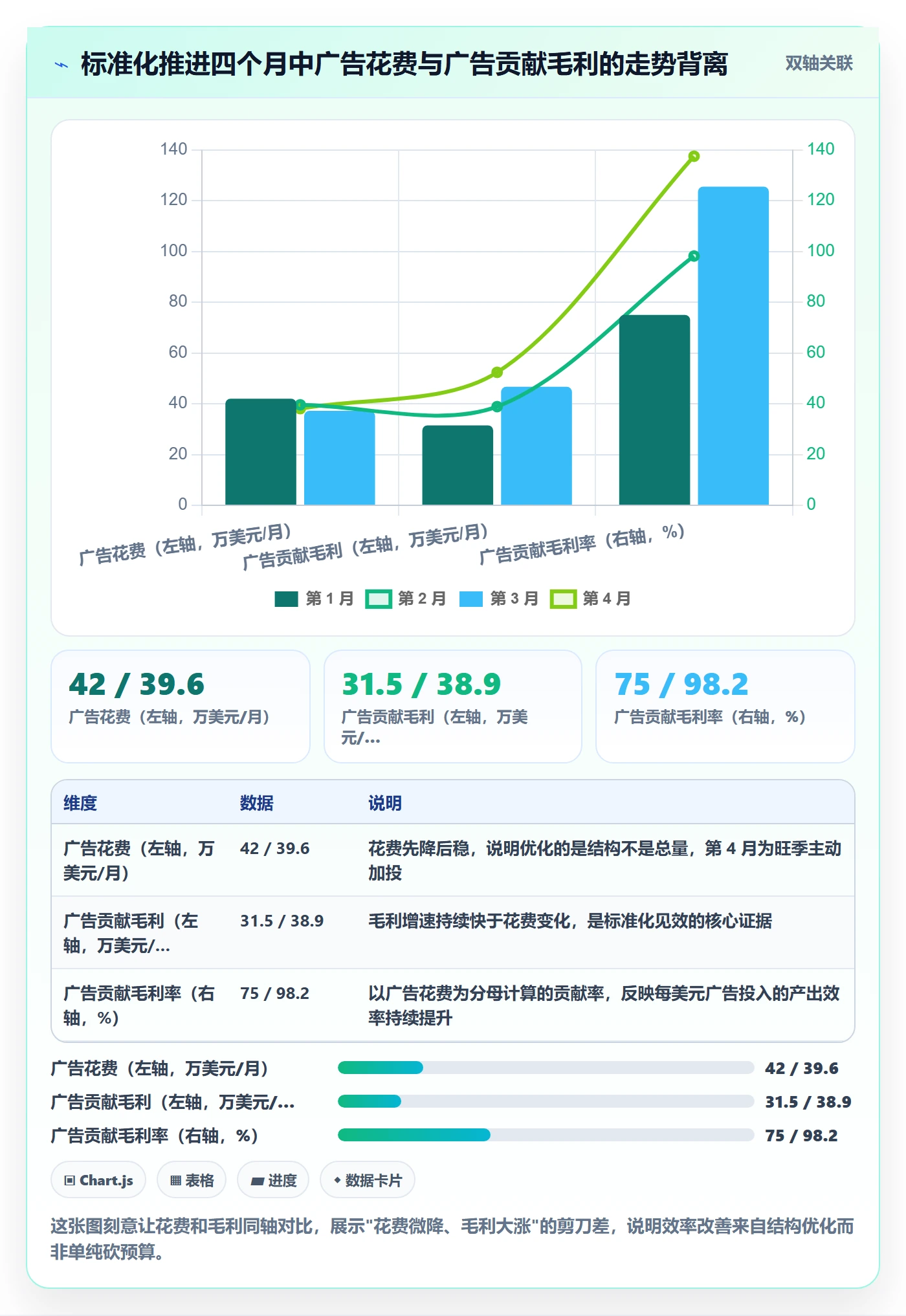 跨境电商运营应用思路：围绕广告投放拆解标准化管理
