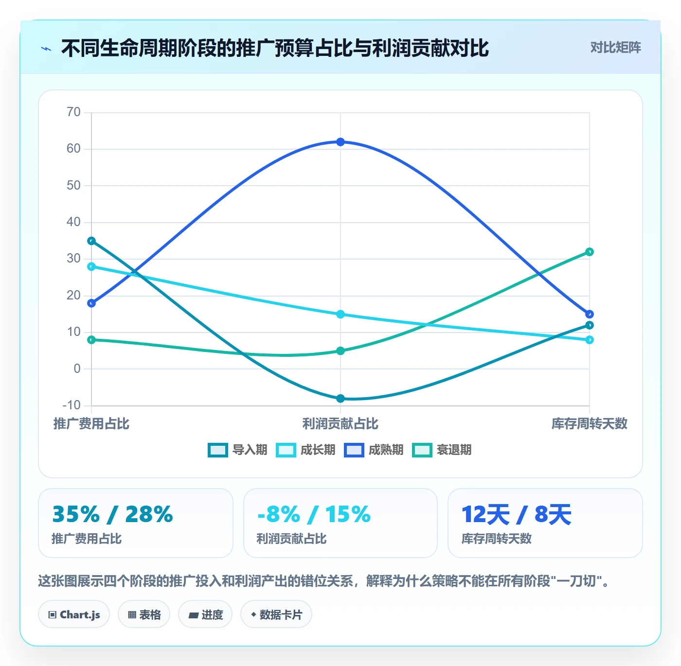 商品分析管理模板:围绕生命周期开展增长策略