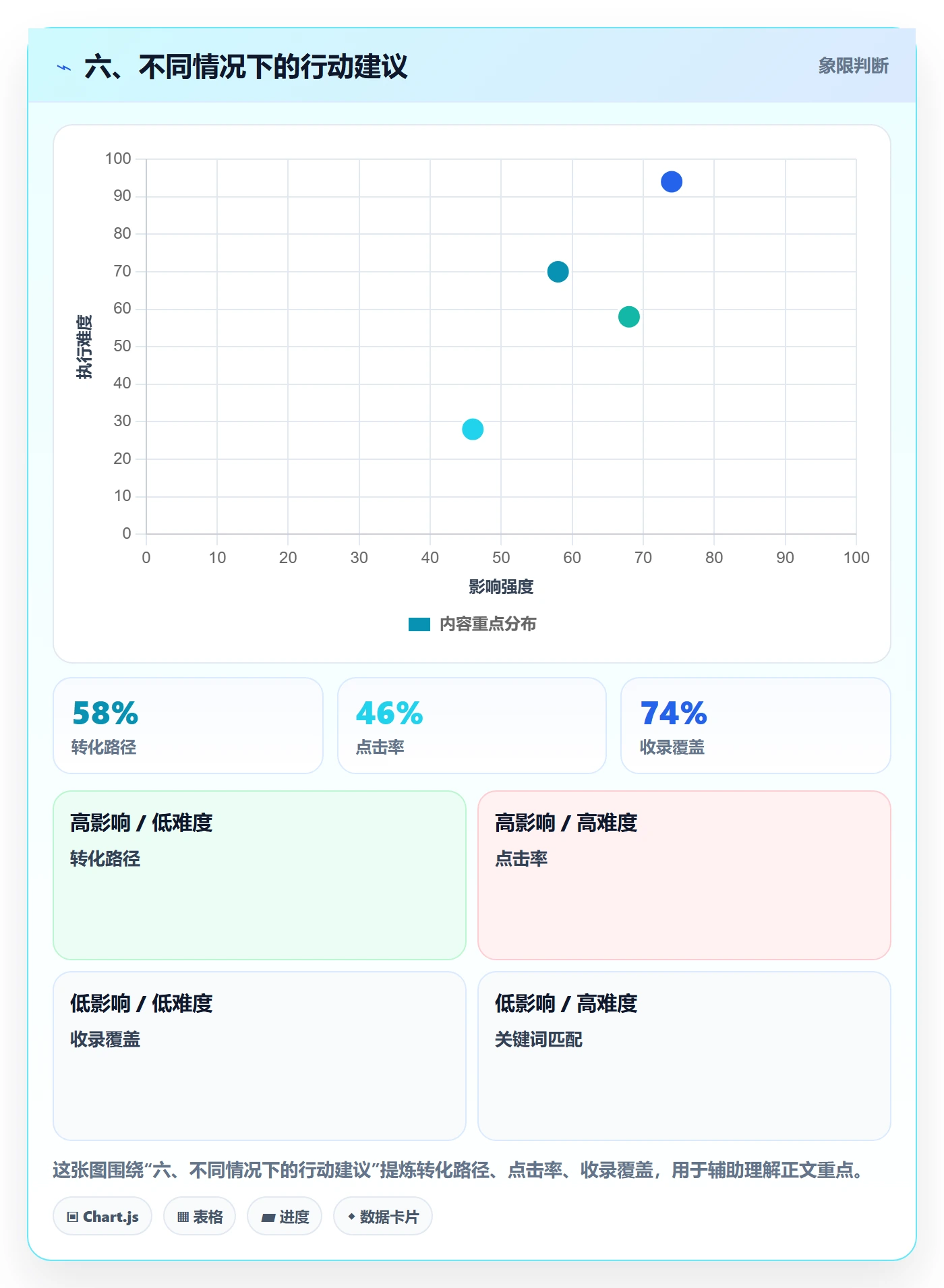 六、不同情况下的行动建议