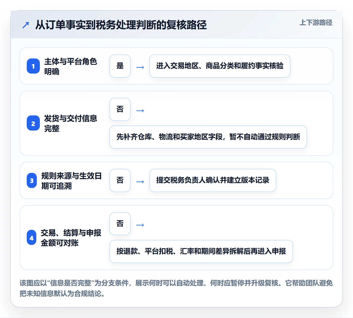 跨境电商配置指南：税务合规需要哪些团队协同设置