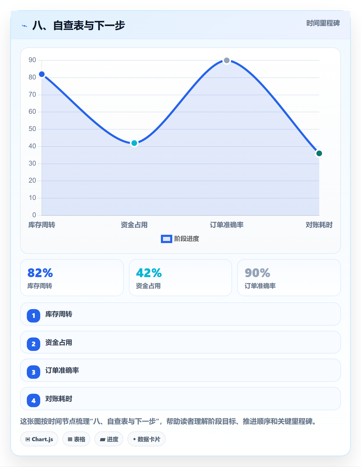 八、自查表与下一步