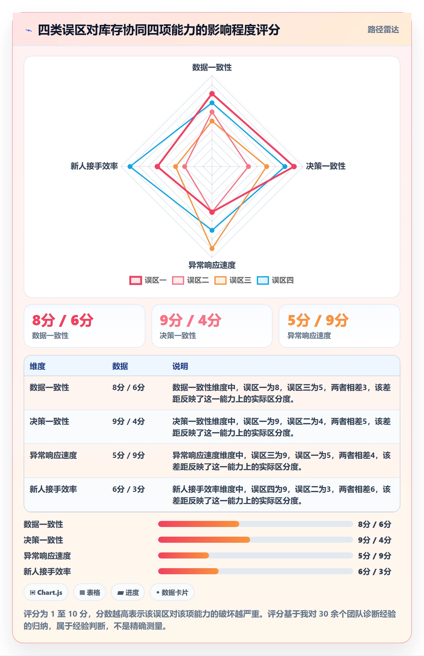 亚马逊软件落地清单：库存管理相关的团队协同事项