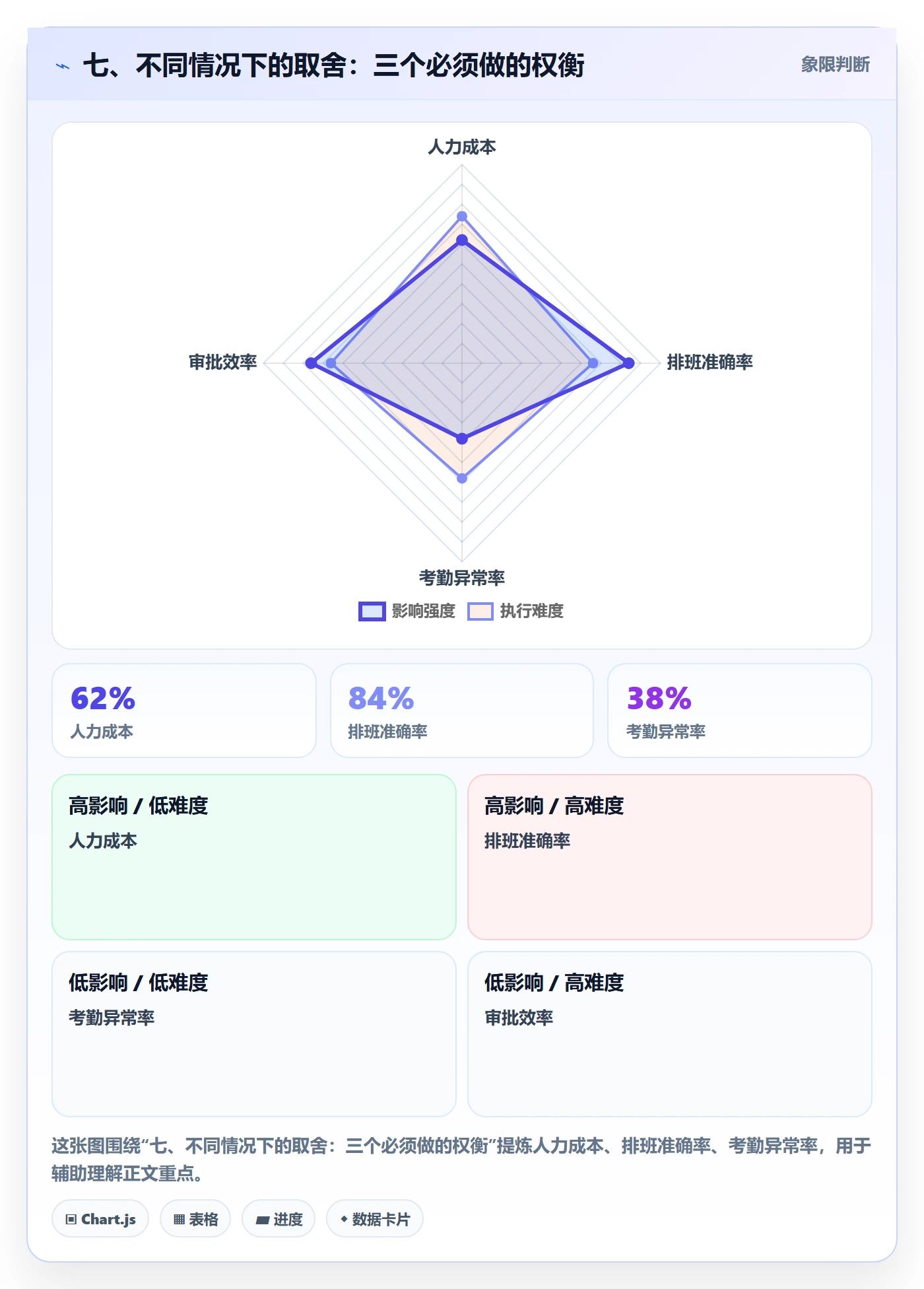 七、不同情况下的取舍：三个必须做的权衡