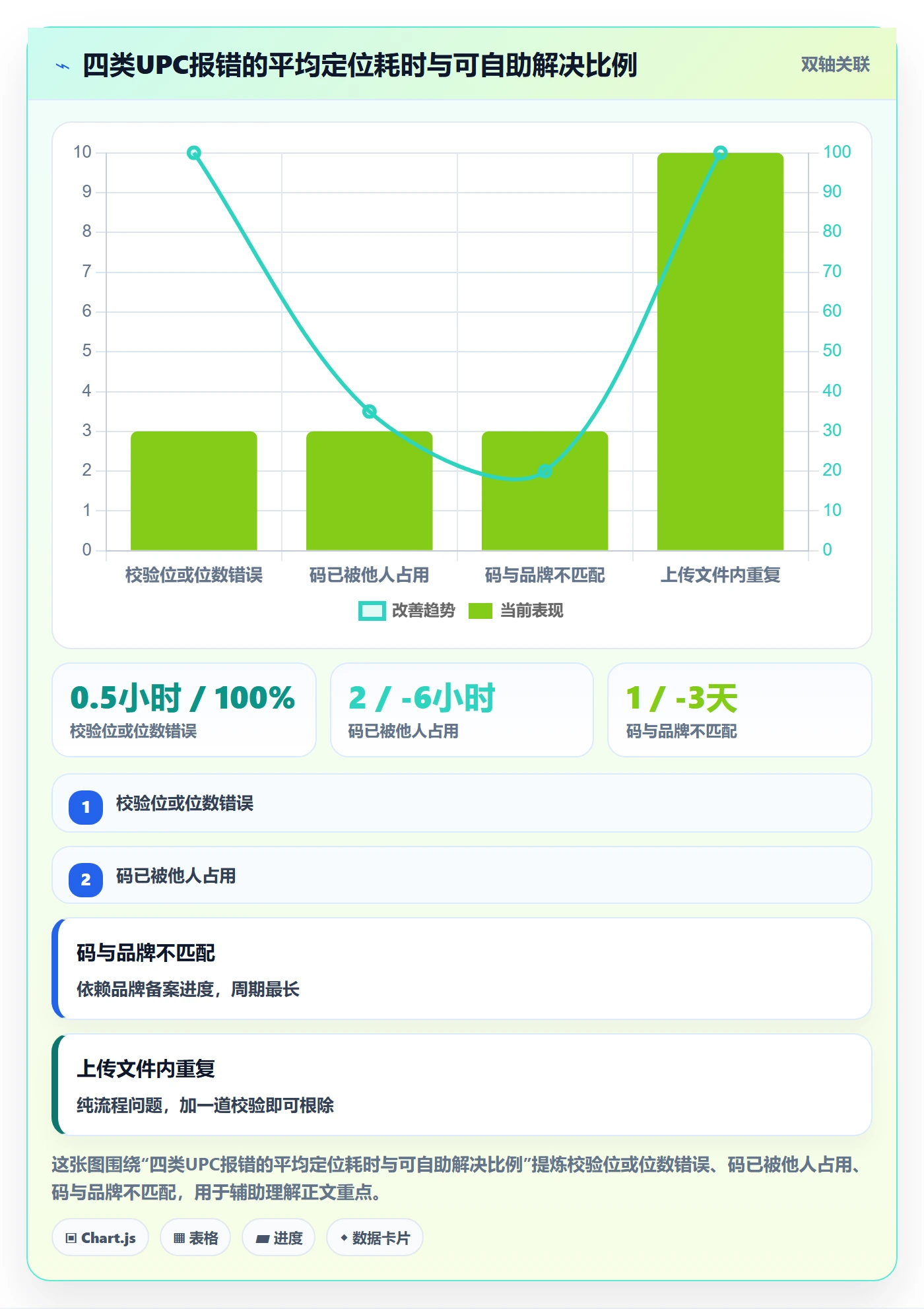UPC码供应链协同全解析：重点看懂重复码排查
