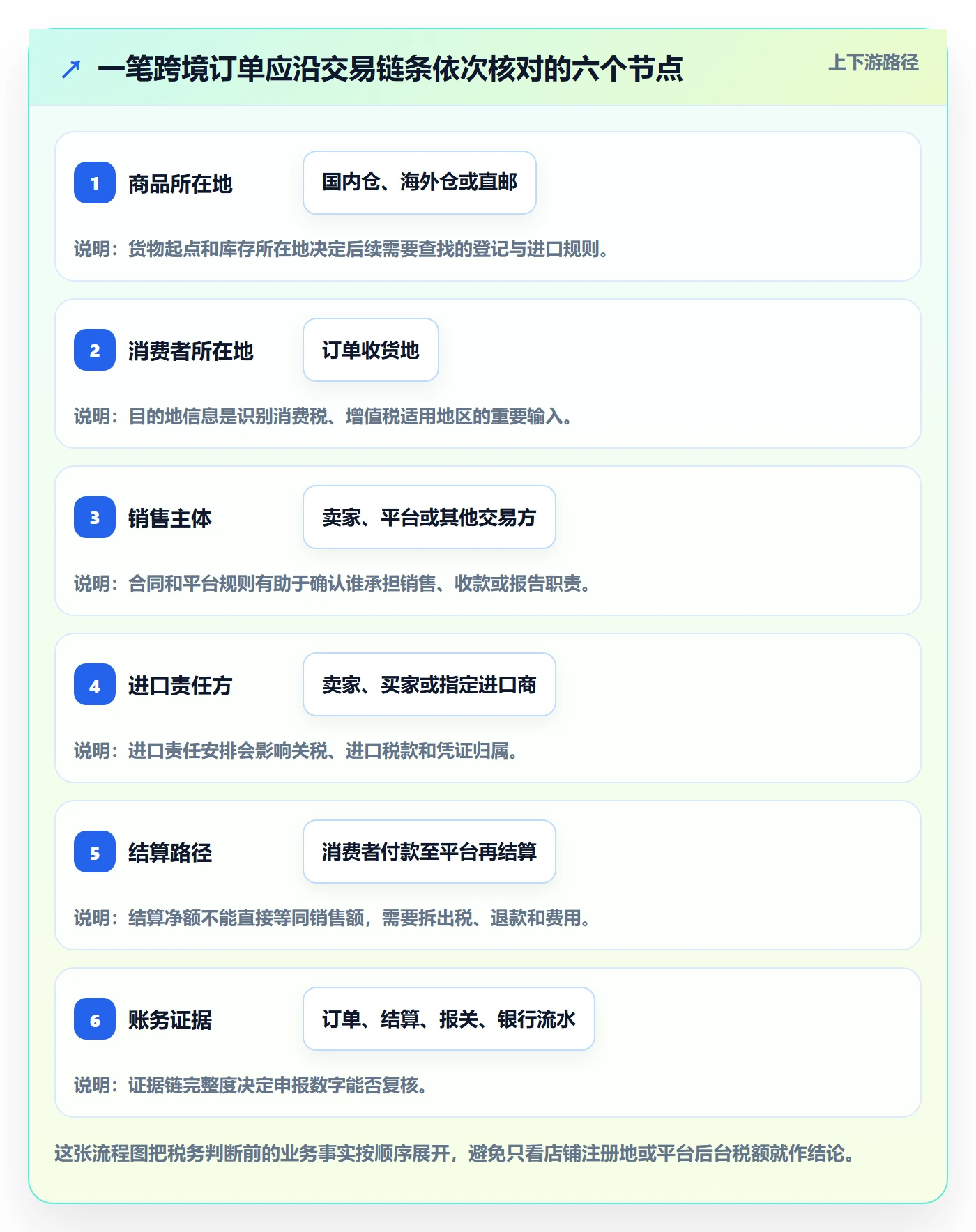 跨境电商基础课：税务合规相关的新手避坑一次讲透