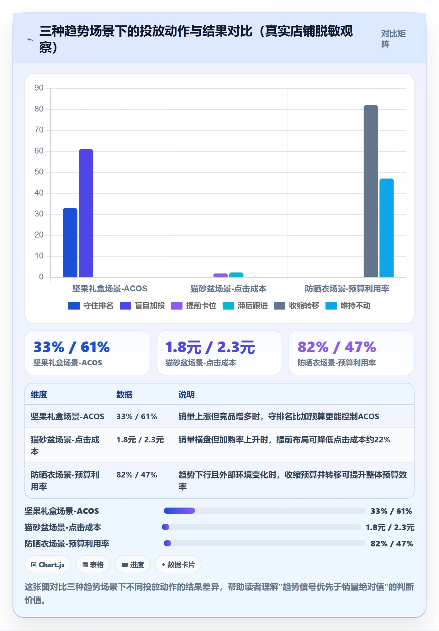 商品分析运营框架：把销量趋势纳入广告投放