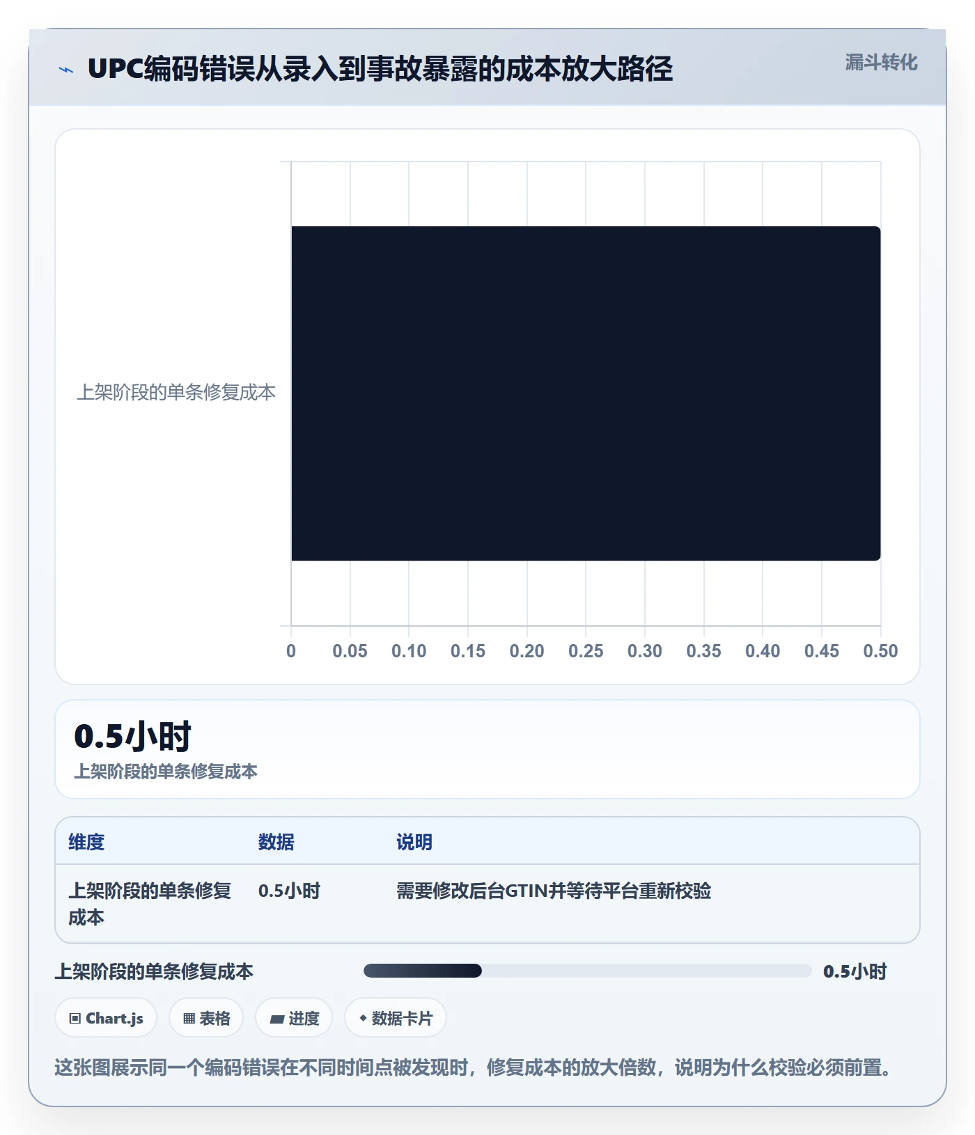 想做好UPC码，先掌握成本控制中的编码规范