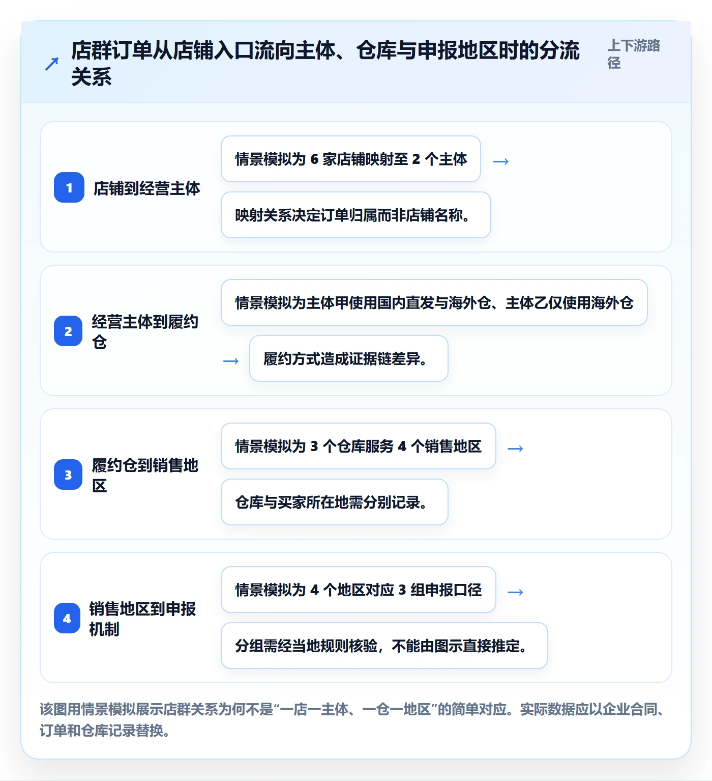 跨境电商使用技巧：税务合规对应的店群管理方法