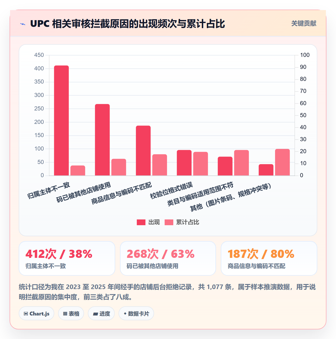 想做好UPC码，先掌握增长策略中的平台审核