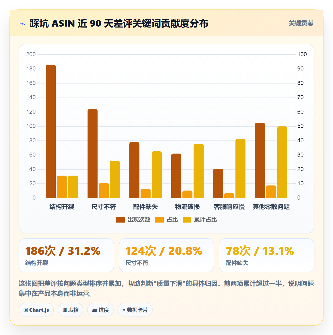 商品分析检查方法：通过销量趋势评估工具对比质量